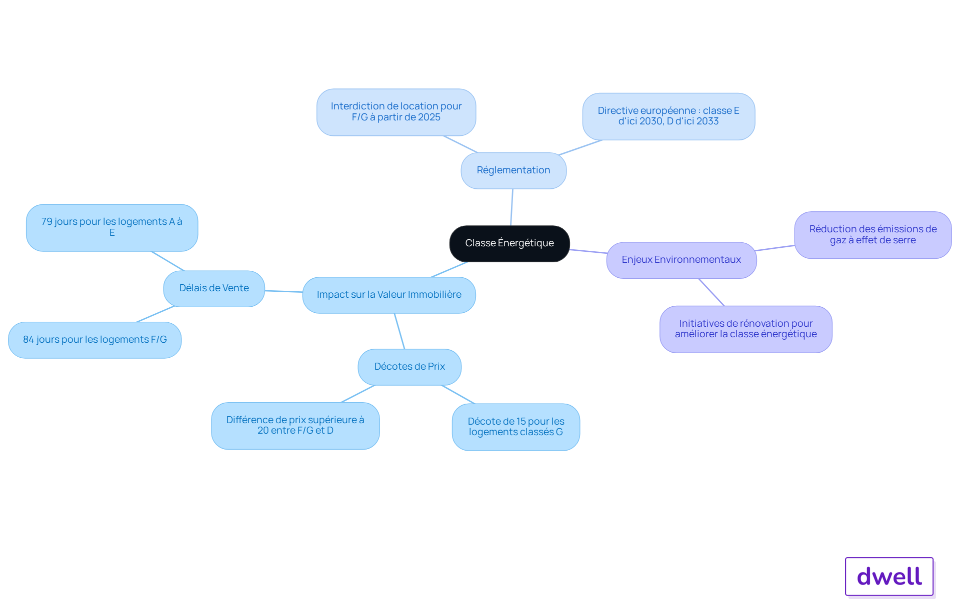 Le nœud central représente la classe énergétique, et chaque branche montre comment elle affecte différents aspects du marché et de l'environnement. Plus la branche est éloignée du centre, plus elle détaille les impacts spécifiques.