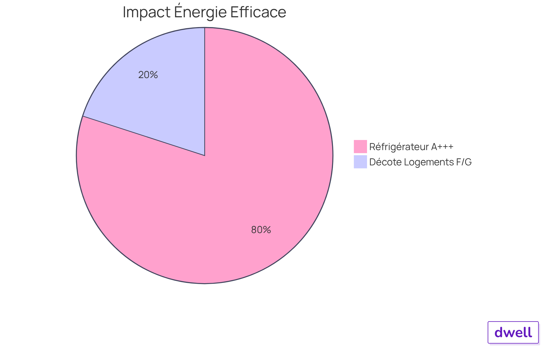 Chaque section représente une façon dont l'efficacité énergétique peut réduire les coûts : le bleu montre la réduction de 60 % avec un réfrigérateur performant, et l'orange représente la décote de 15 % des logements peu performants. Plus la section est grande, plus l'impact est significatif.