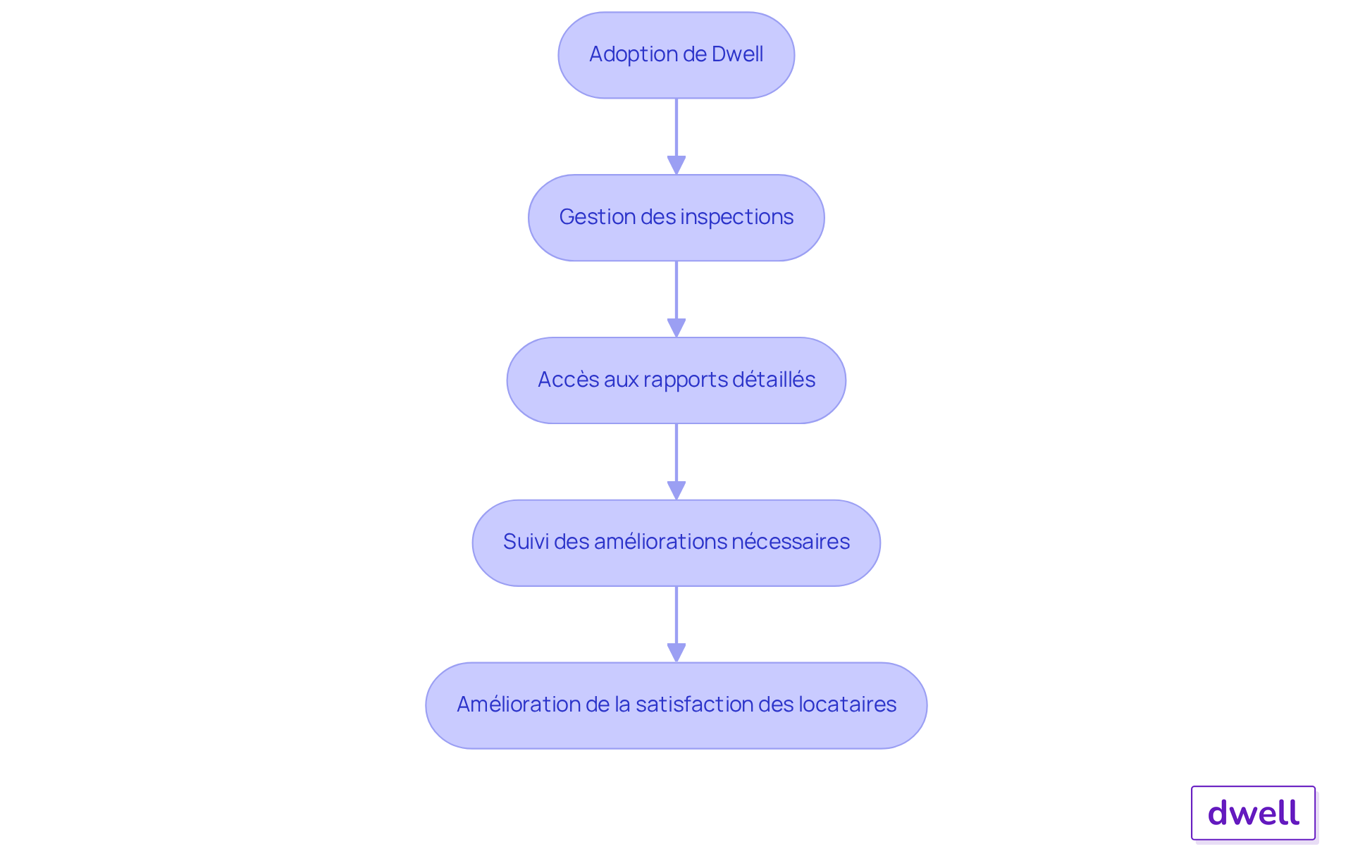 Chaque étape montre comment les gestionnaires peuvent utiliser Dwell pour améliorer l'efficacité énergétique. Suivez les flèches pour voir comment chaque action mène à des résultats positifs.