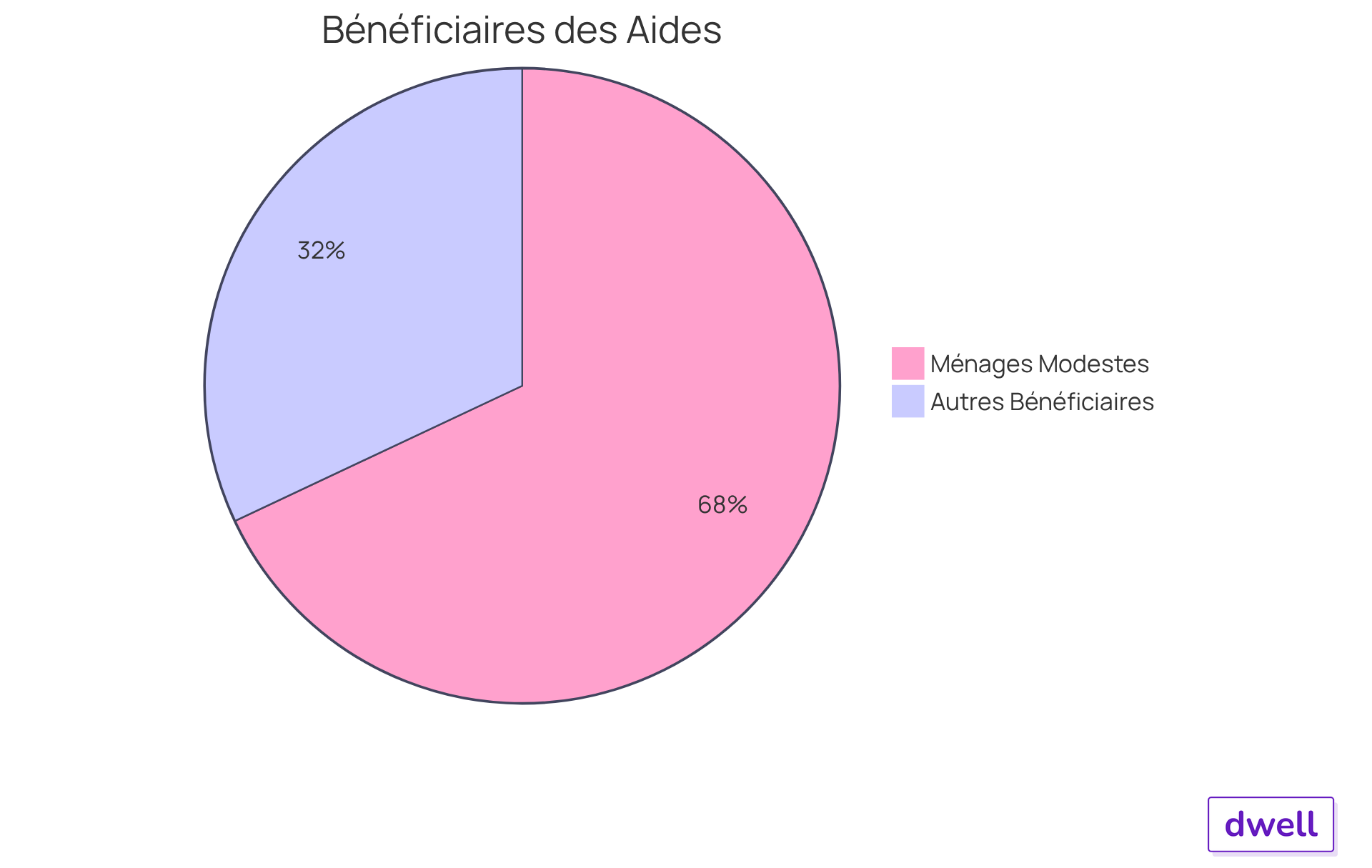 Chaque segment montre le pourcentage de bénéficiaires des aides gouvernementales. Plus le segment est grand, plus il y a de bénéficiaires dans cette catégorie.
