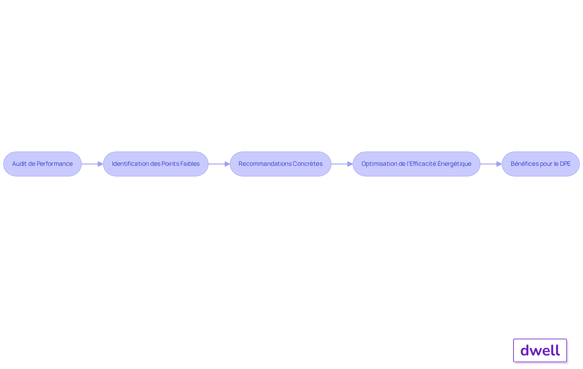 Chaque étape montre ce qui se passe dans le processus d'audit — suivez les flèches pour comprendre comment les problèmes sont identifiés et comment les recommandations peuvent améliorer l'efficacité énergétique.
