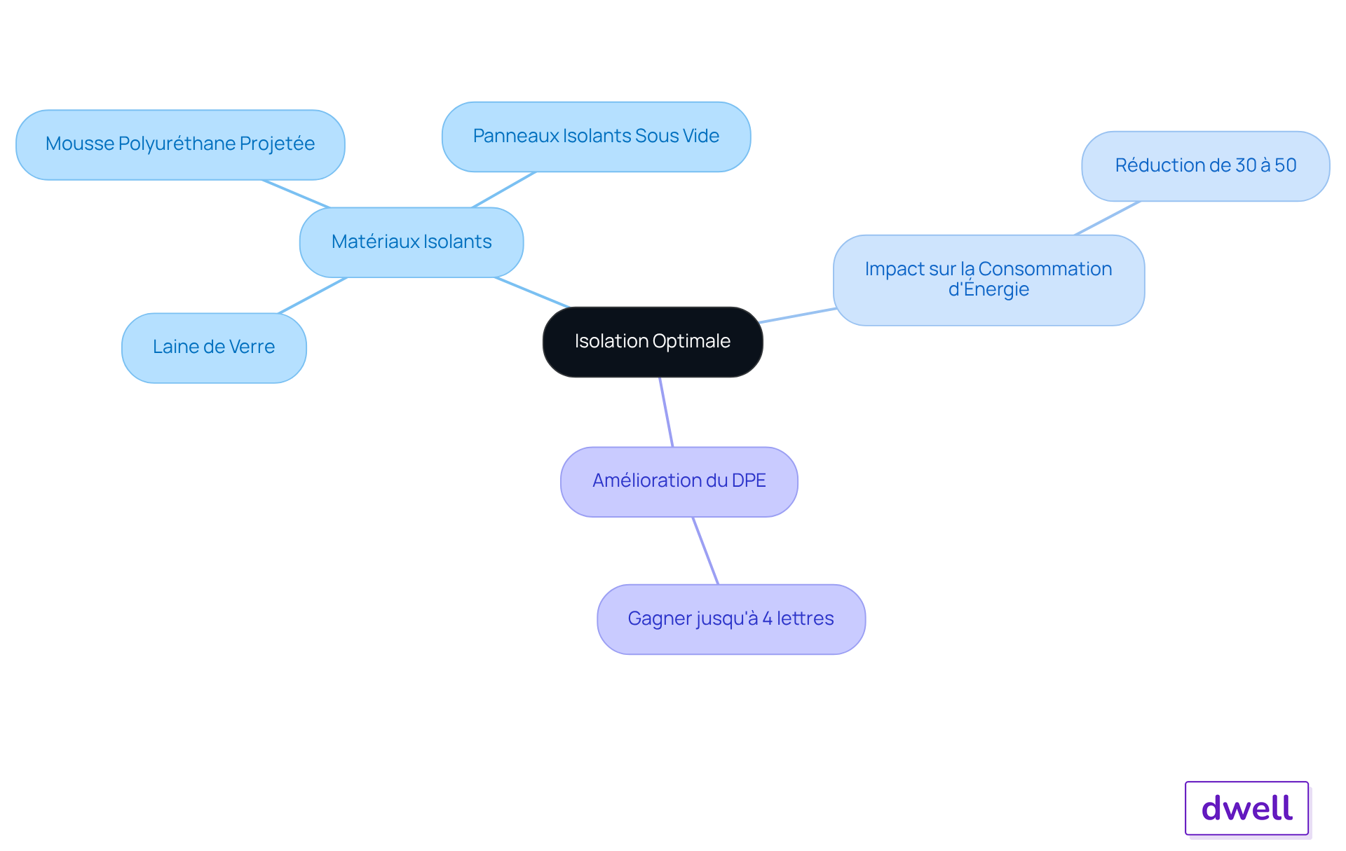 Chaque branche représente un aspect clé de l'isolation : les matériaux, leur impact sur l'énergie, et les améliorations du DPE. Suivez les branches pour explorer comment chaque élément contribue à l'efficacité globale.