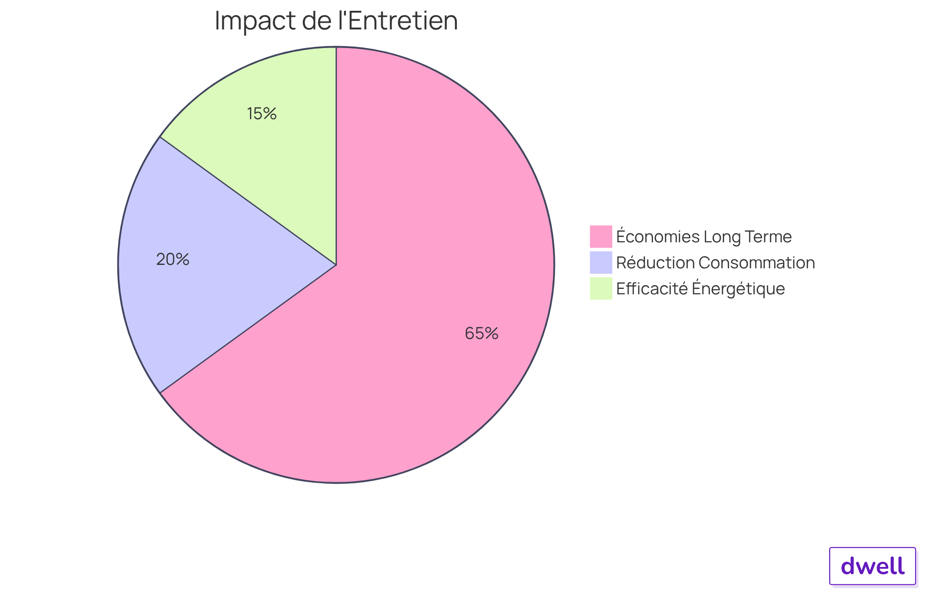 Chaque segment du diagramme montre combien l'entretien régulier peut améliorer l'efficacité ou réduire la consommation. Plus le segment est grand, plus l'impact est important.