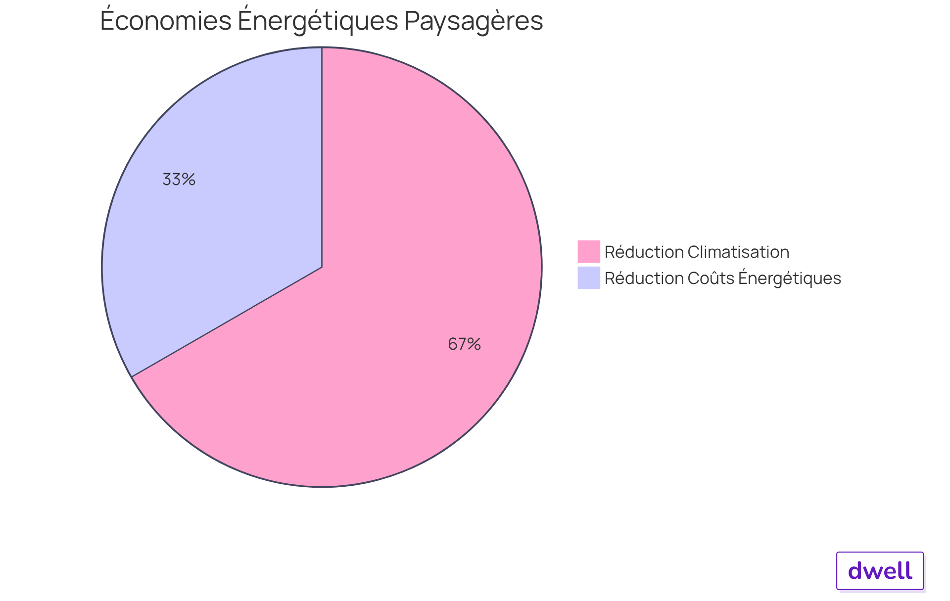 Chaque segment montre combien chaque stratégie aide à réduire les coûts énergétiques. Plus le segment est grand, plus l'impact sur les économies est important.