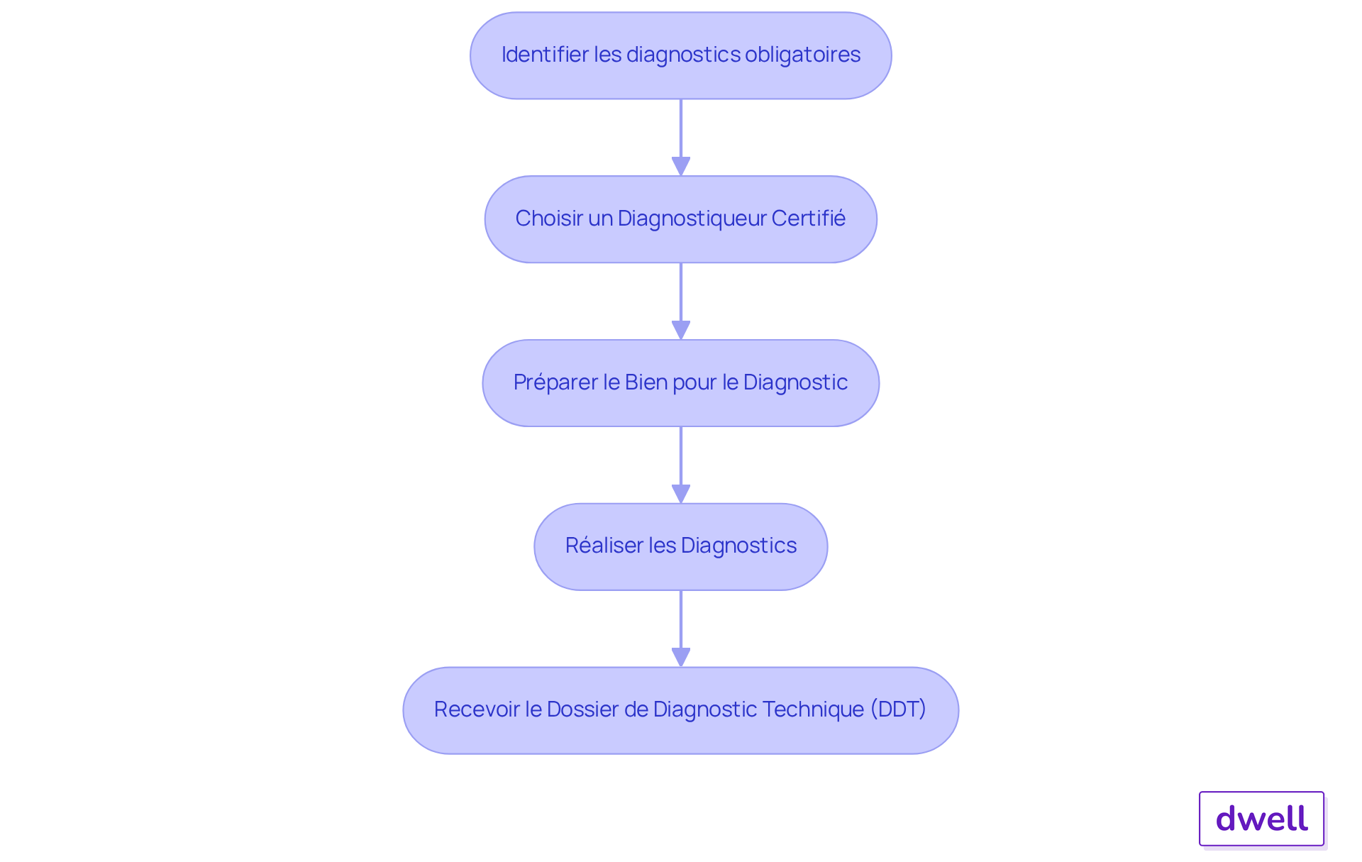 Chaque étape représente une partie du processus de diagnostic - suivez les flèches pour voir comment passer d'une étape à l'autre.