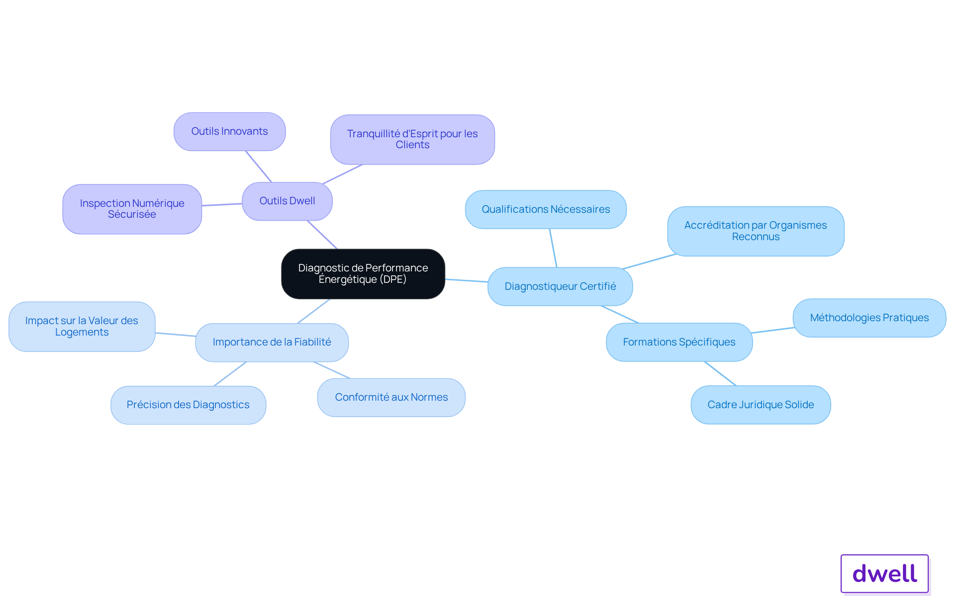 Le nœud central représente le DPE, et les branches montrent les qualifications nécessaires, l'importance de la fiabilité, et les outils proposés par Dwell. Suivez les branches pour explorer chaque aspect du diagnostic.