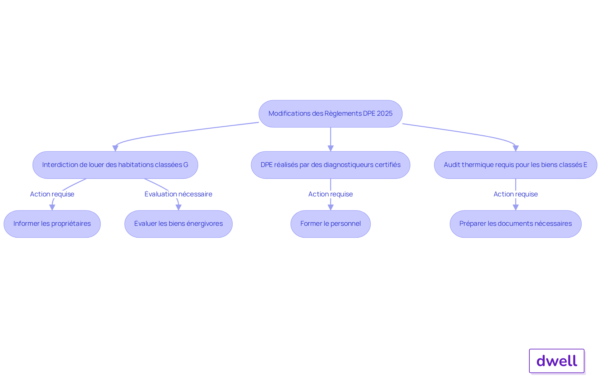 Chaque étape représente une exigence ou une action à prendre pour se conformer aux nouvelles réglementations. Suivez les flèches pour voir comment chaque décision mène à la suivante.