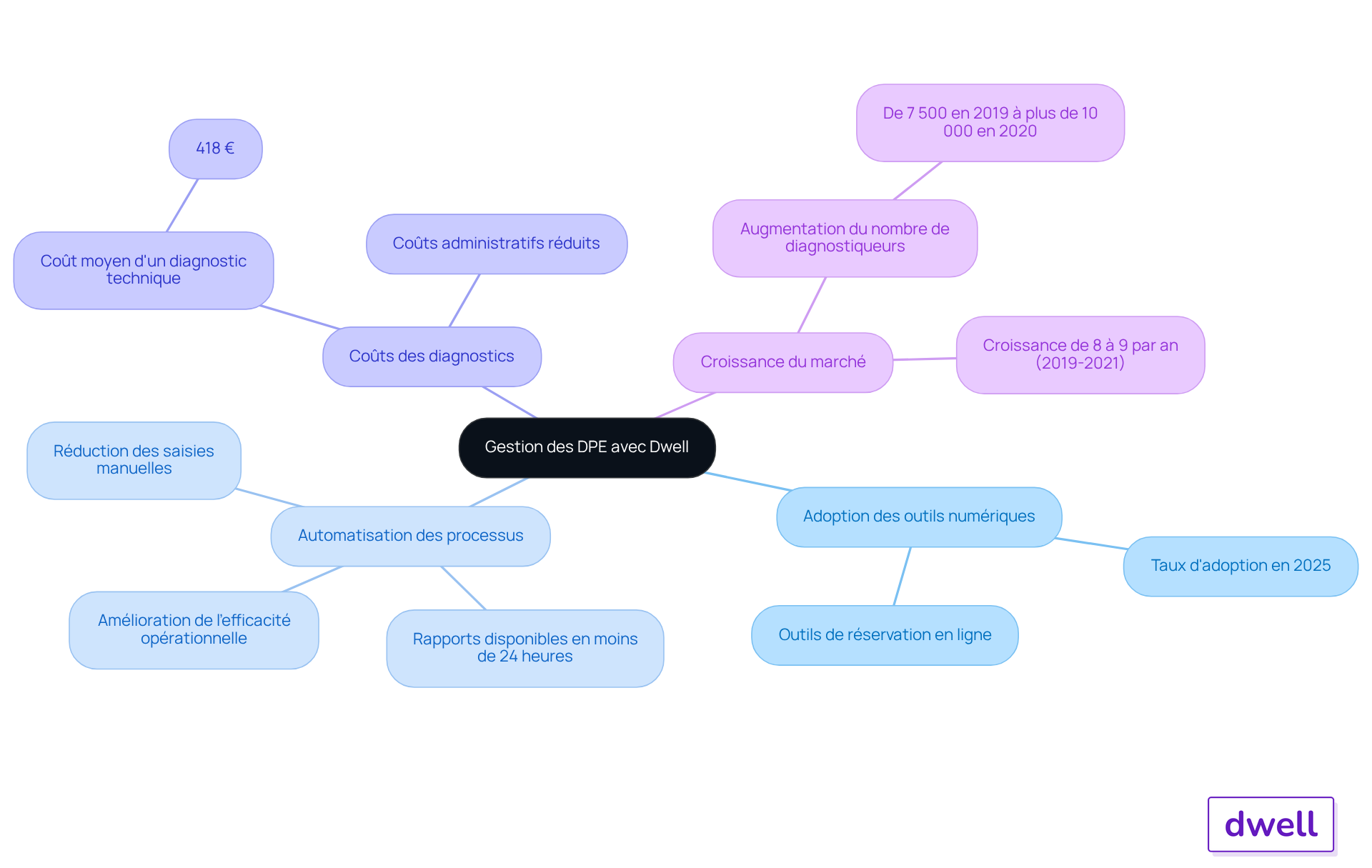 Le nœud central représente la gestion des DPE, et chaque branche principale montre un aspect clé de la solution Dwell. Les sous-branches fournissent des détails supplémentaires, permettant de voir comment chaque élément contribue à l'efficacité globale.