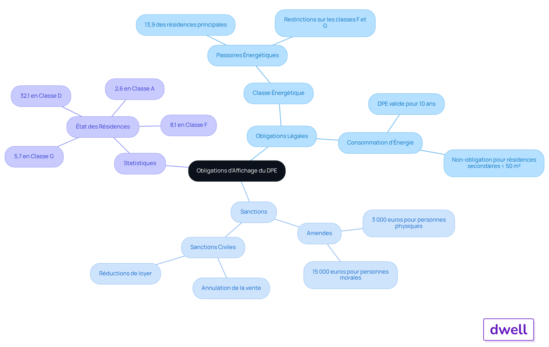 Le nœud central représente le sujet principal, et chaque branche montre des aspects spécifiques des obligations d'affichage du DPE, des sanctions encourues et des statistiques pertinentes. Suivez les branches pour explorer chaque catégorie et ses détails.