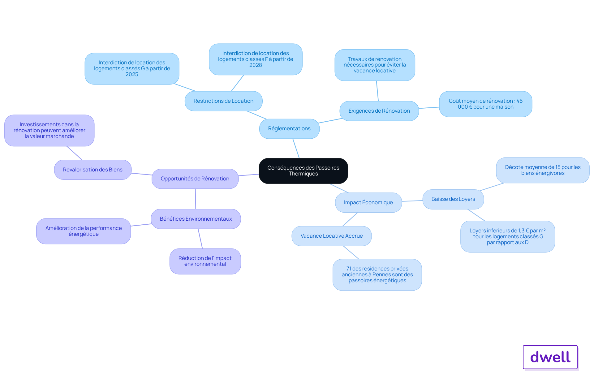 Le nœud central représente le sujet principal, et chaque branche montre un aspect différent des conséquences. Les sous-branches détaillent des points spécifiques, vous aidant à voir comment tout est interconnecté.