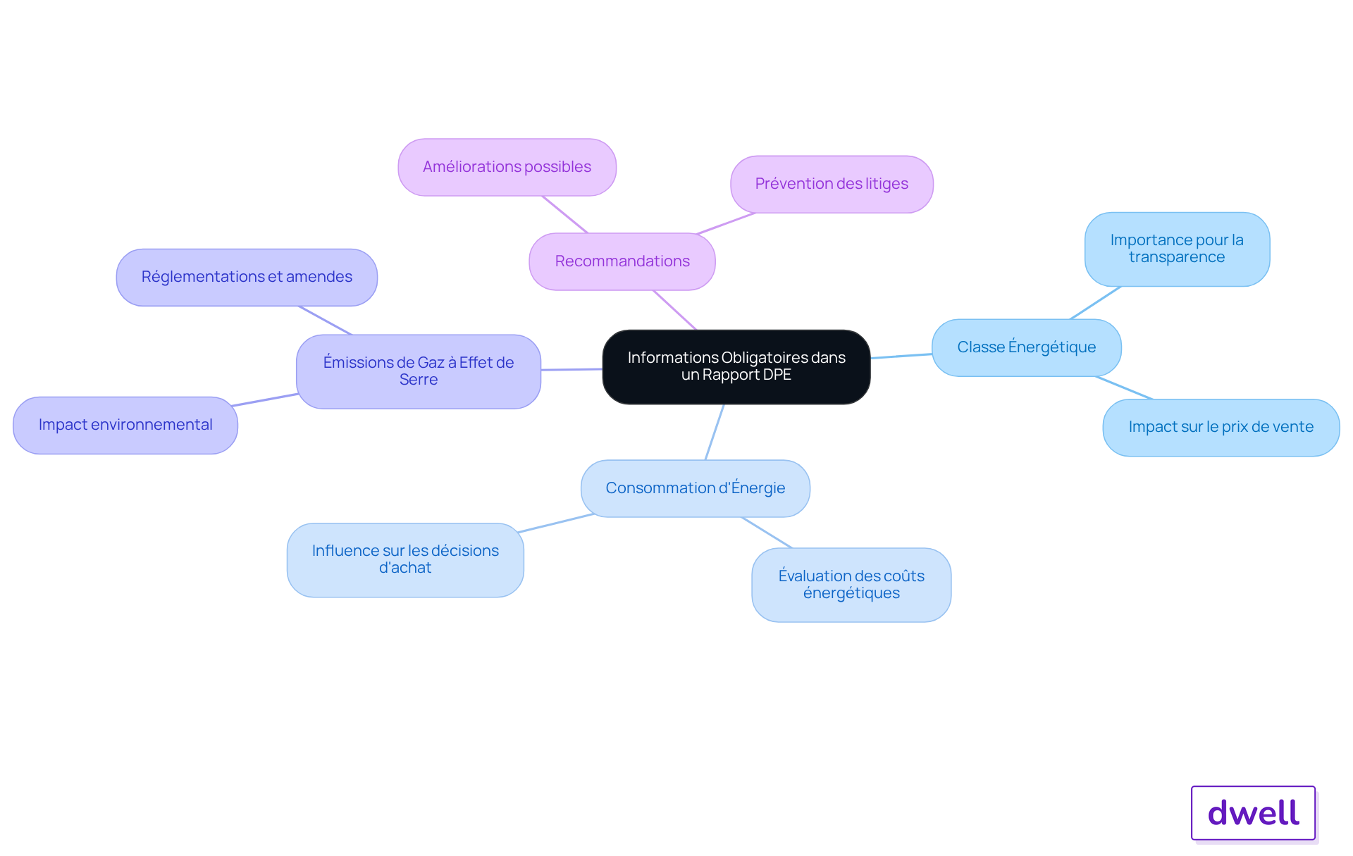 Le nœud central représente le rapport DPE, et chaque branche montre les informations clés à inclure. Suivez les sous-branches pour comprendre pourquoi chaque élément est important pour la transparence et la conformité.