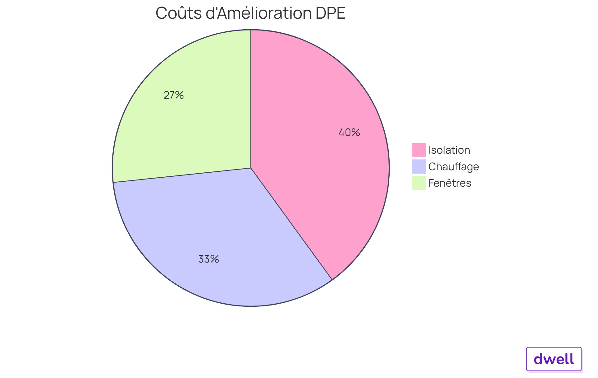 Chaque segment montre combien il en coûte en moyenne pour chaque type d'amélioration. Plus le segment est grand, plus le coût est élevé pour cette catégorie.