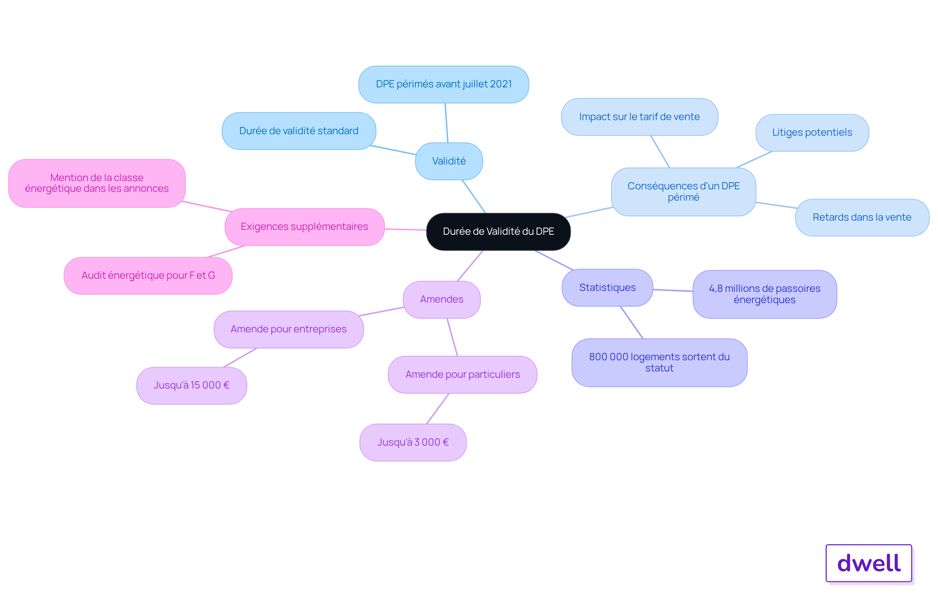 Le nœud central représente le sujet principal, et chaque branche montre un aspect différent du DPE. Les sous-branches fournissent des détails supplémentaires, vous aidant à comprendre comment chaque élément est lié.
