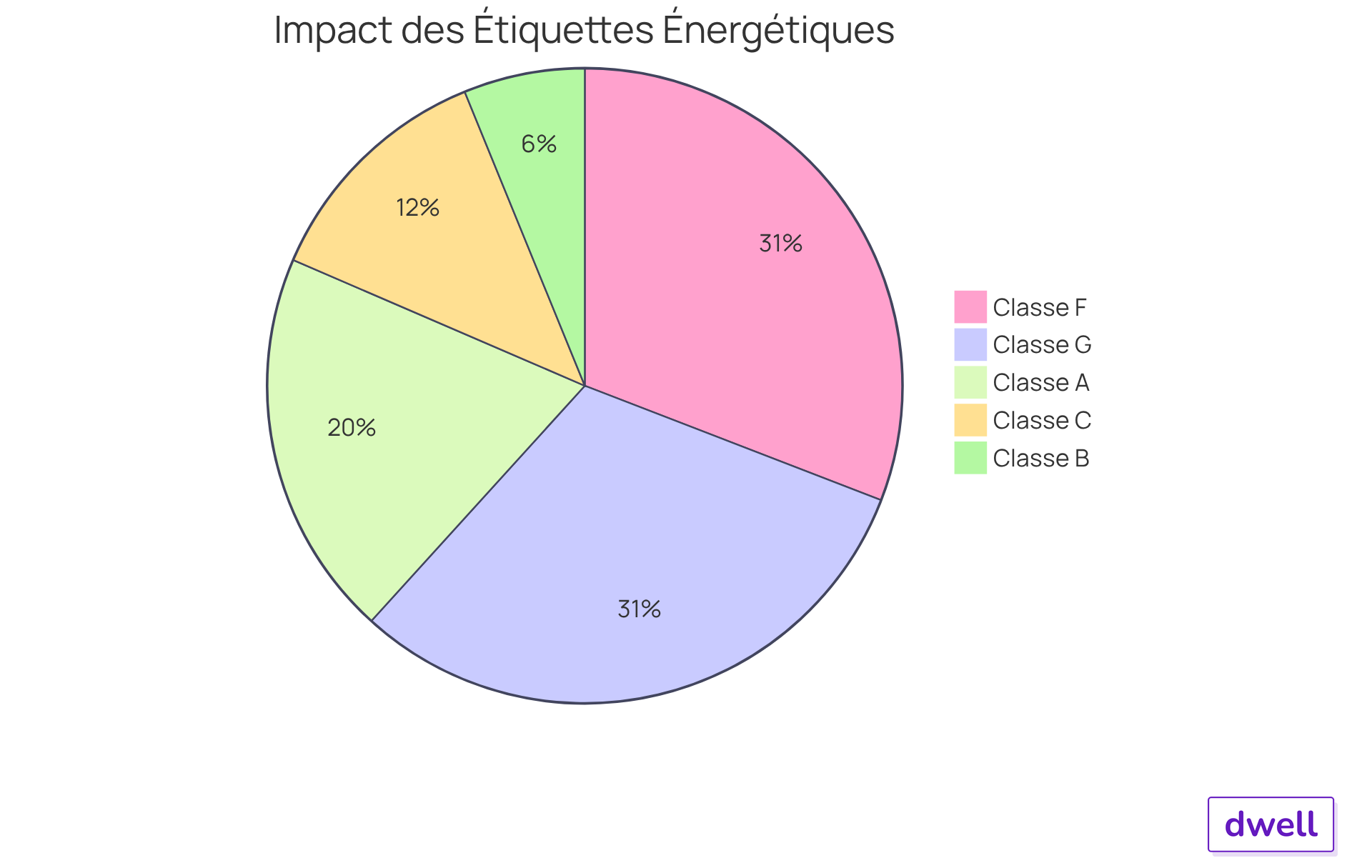 Chaque segment représente une classe d'étiquette énergétique. Plus le segment est grand, plus cette classe influence positivement ou négativement les ventes immobilières.