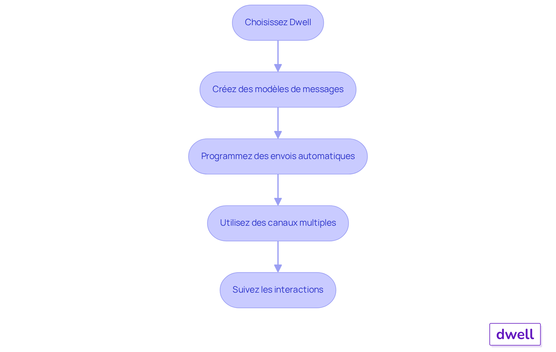 Chaque étape représente une action à réaliser pour automatiser la communication - suivez les flèches pour voir comment chaque étape mène à la suivante.
