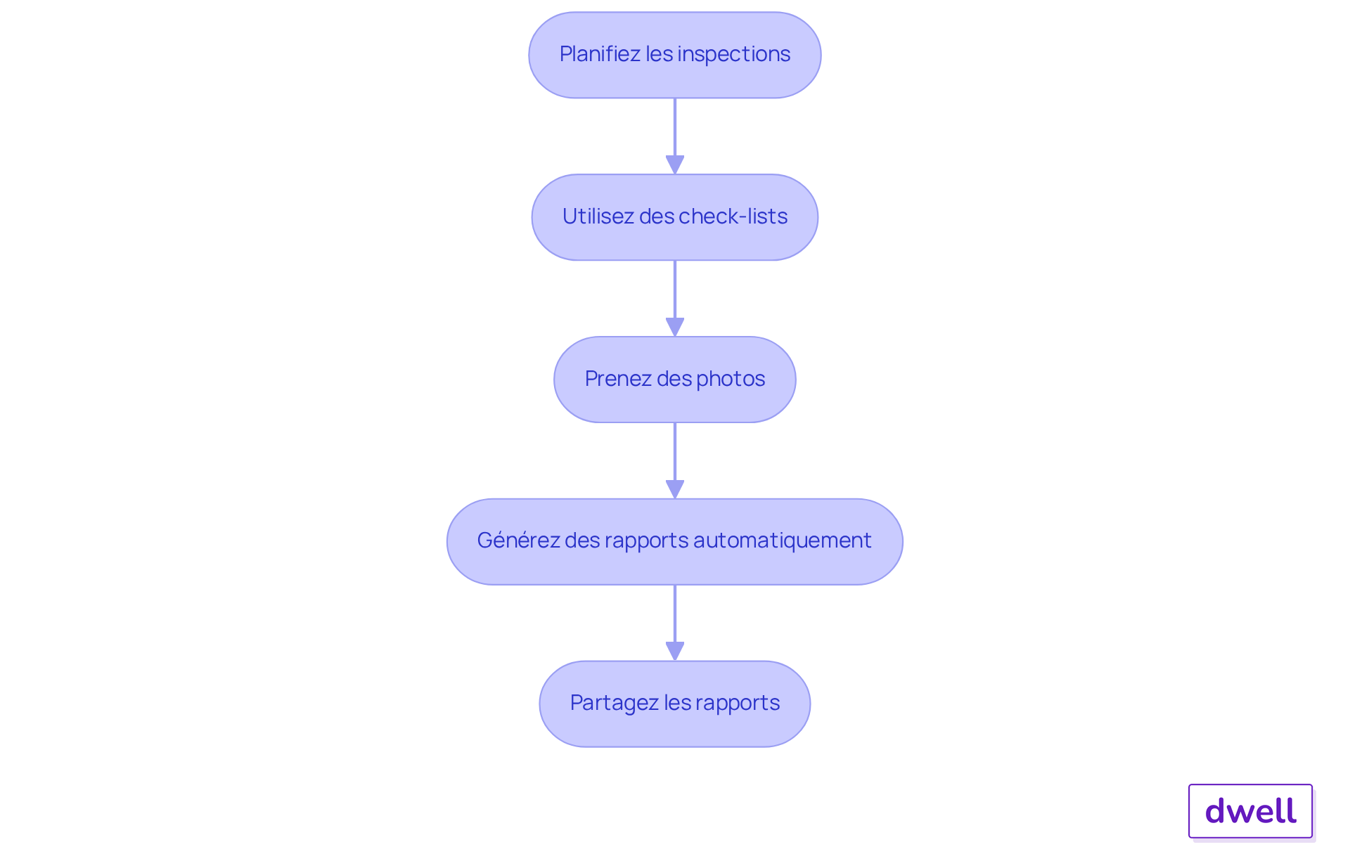 Chaque étape représente une action à réaliser pour mener à bien l'inspection. Suivez les flèches pour voir comment chaque étape mène à la suivante.