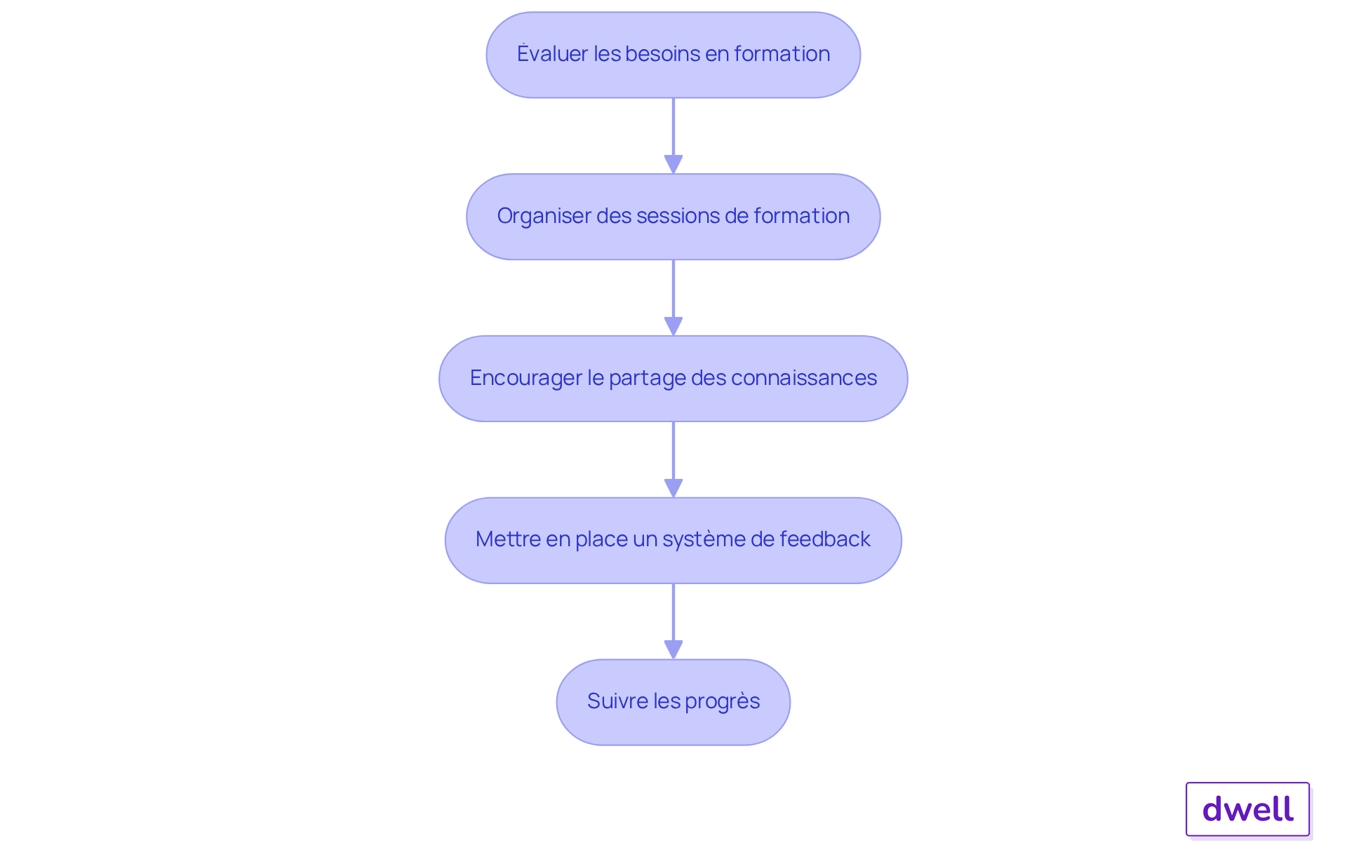 Chaque étape montre ce qu'il faut faire pour former votre équipe. Suivez les flèches pour voir comment chaque étape mène à la suivante, afin d'assurer un service de qualité.