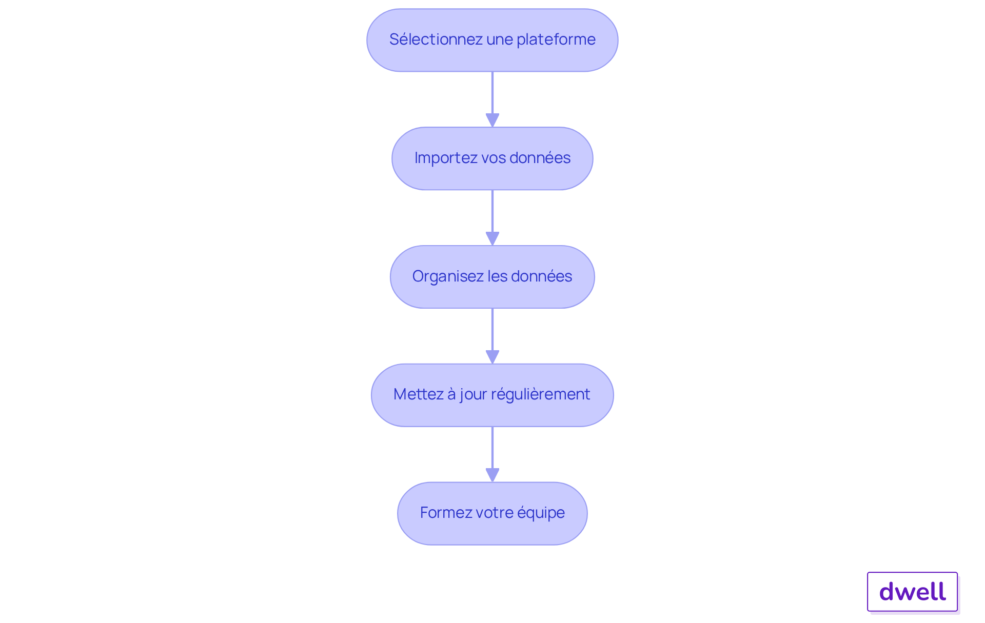 Chaque étape représente une action à réaliser pour centraliser vos données. Suivez les flèches pour voir comment chaque étape mène à la suivante.