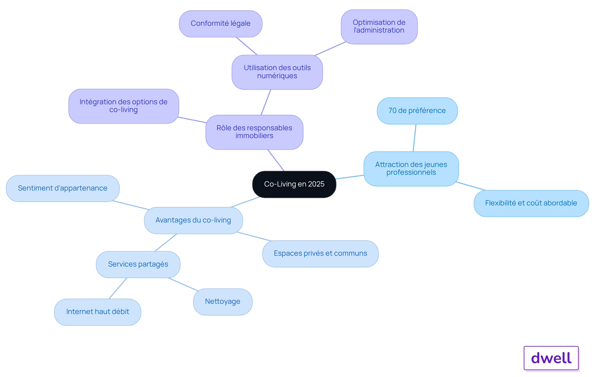 Le nœud central représente le co-living, et chaque branche montre un aspect clé de cette tendance. Suivez les branches pour explorer les avantages et les implications pour le marché locatif.