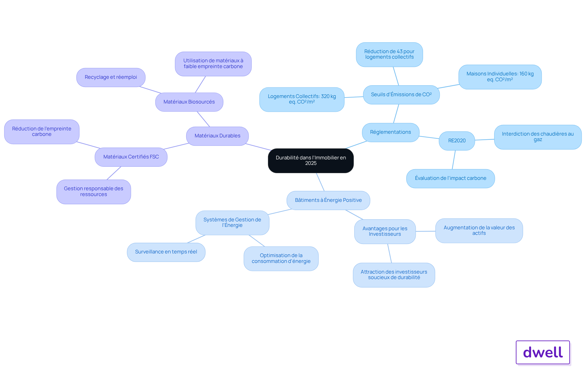 Le nœud central représente le thème principal, et chaque branche montre un aspect clé de la durabilité. Suivez les sous-branches pour explorer les détails et les interconnexions entre les idées.