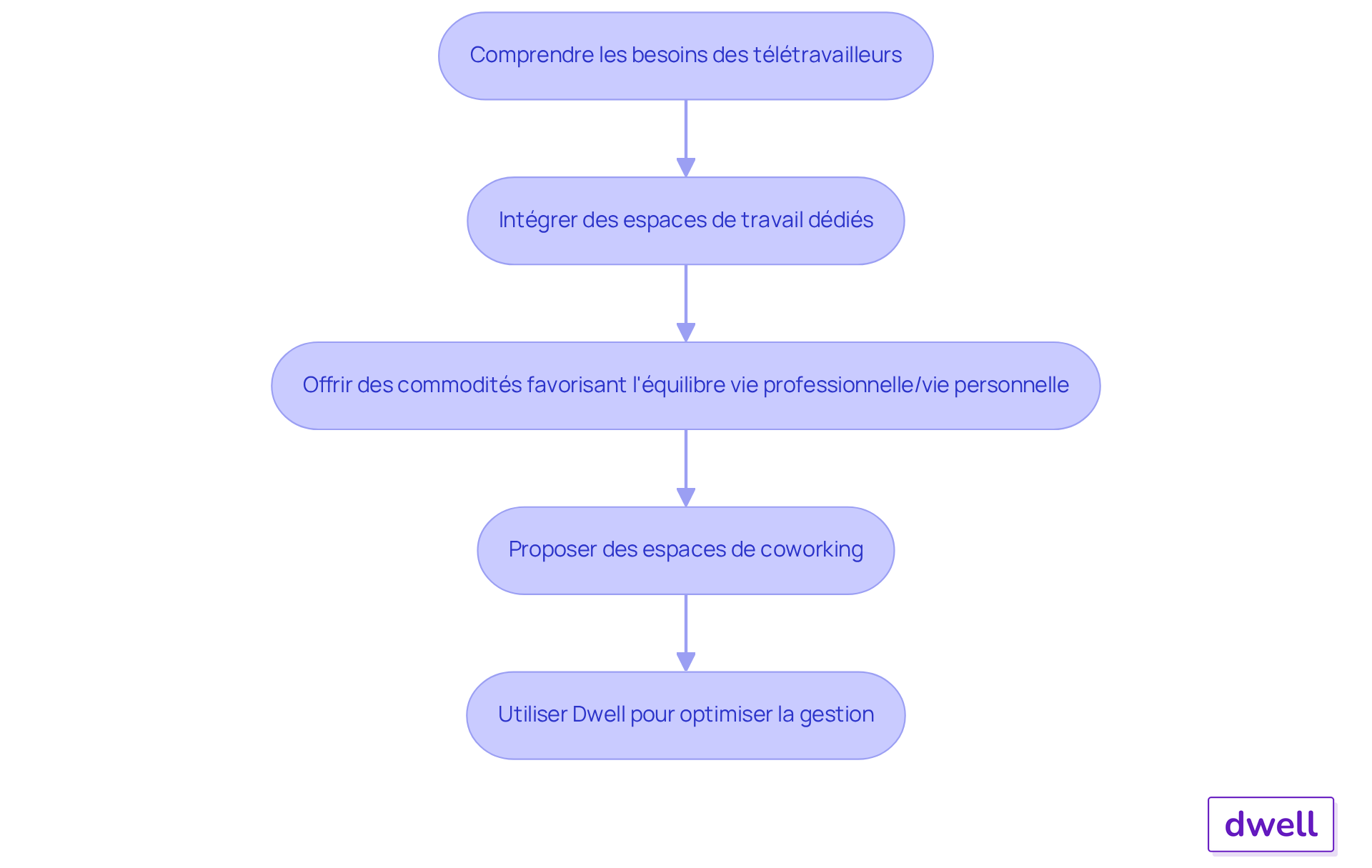 Chaque étape représente une action que les responsables immobiliers doivent envisager pour répondre aux besoins des télétravailleurs. Suivez les flèches pour voir comment chaque action mène à la suivante.