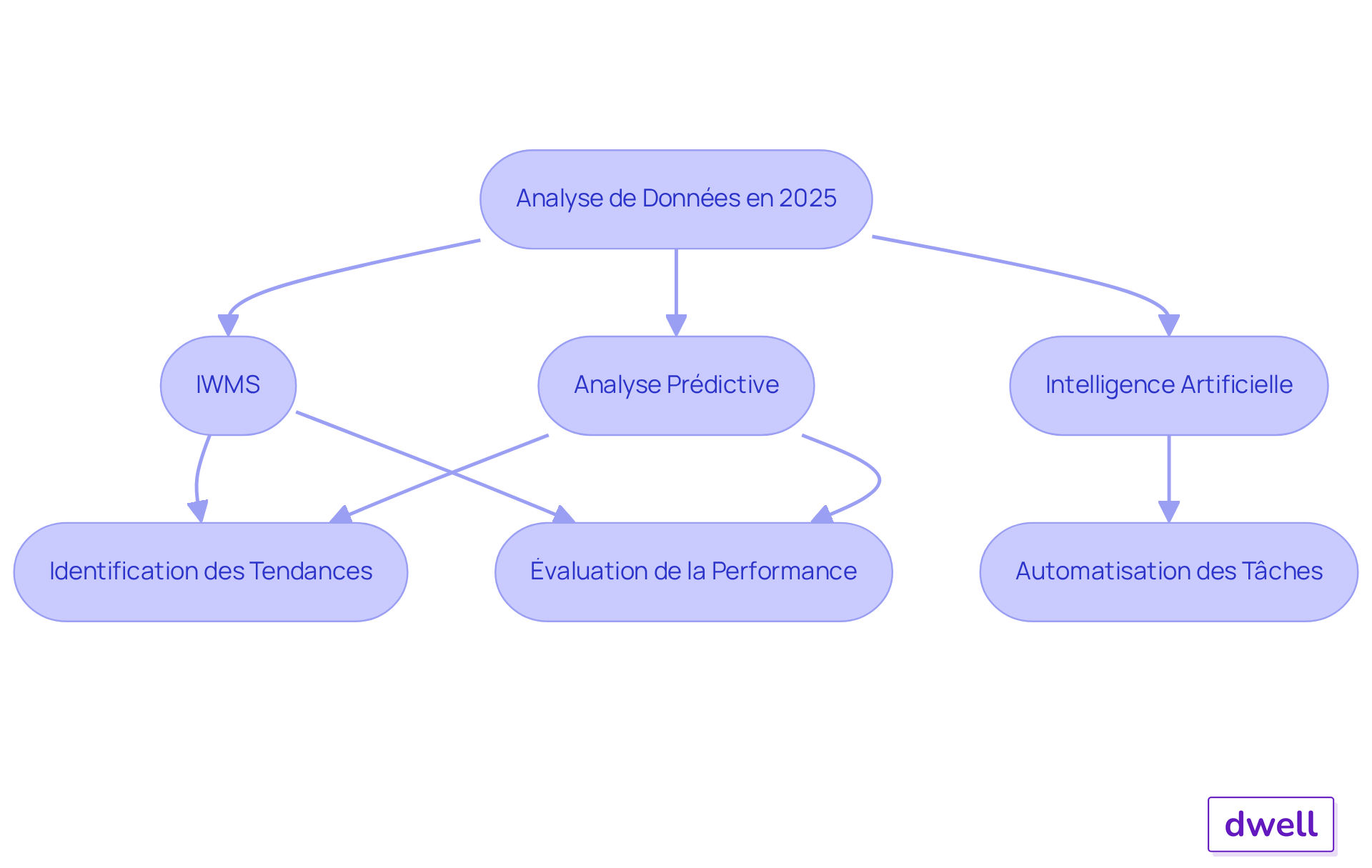 Chaque étape montre comment les outils d'analyse de données aident à prendre des décisions éclairées et à améliorer l'efficacité dans le secteur immobilier. Suivez les flèches pour voir comment chaque outil contribue aux résultats.