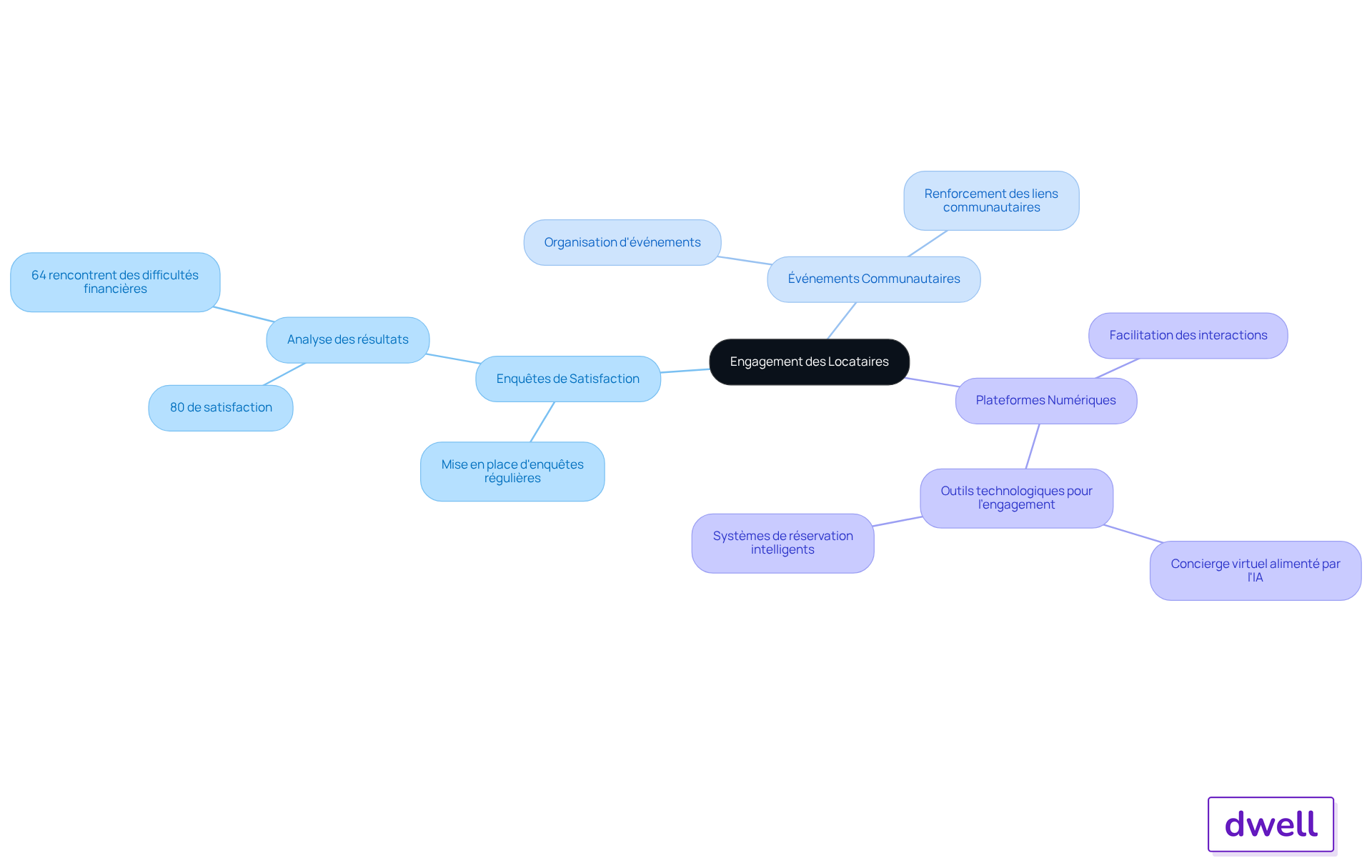 Le nœud central représente l'engagement des locataires, et chaque branche montre une stratégie spécifique. Suivez les sous-branches pour voir les actions et les bénéfices associés à chaque stratégie.