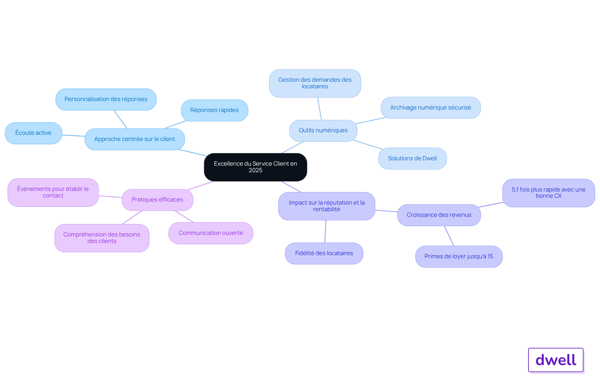 Le nœud central représente l'idée principale, tandis que les branches montrent les différents aspects du service client. Suivez les branches pour explorer chaque thème et ses détails.