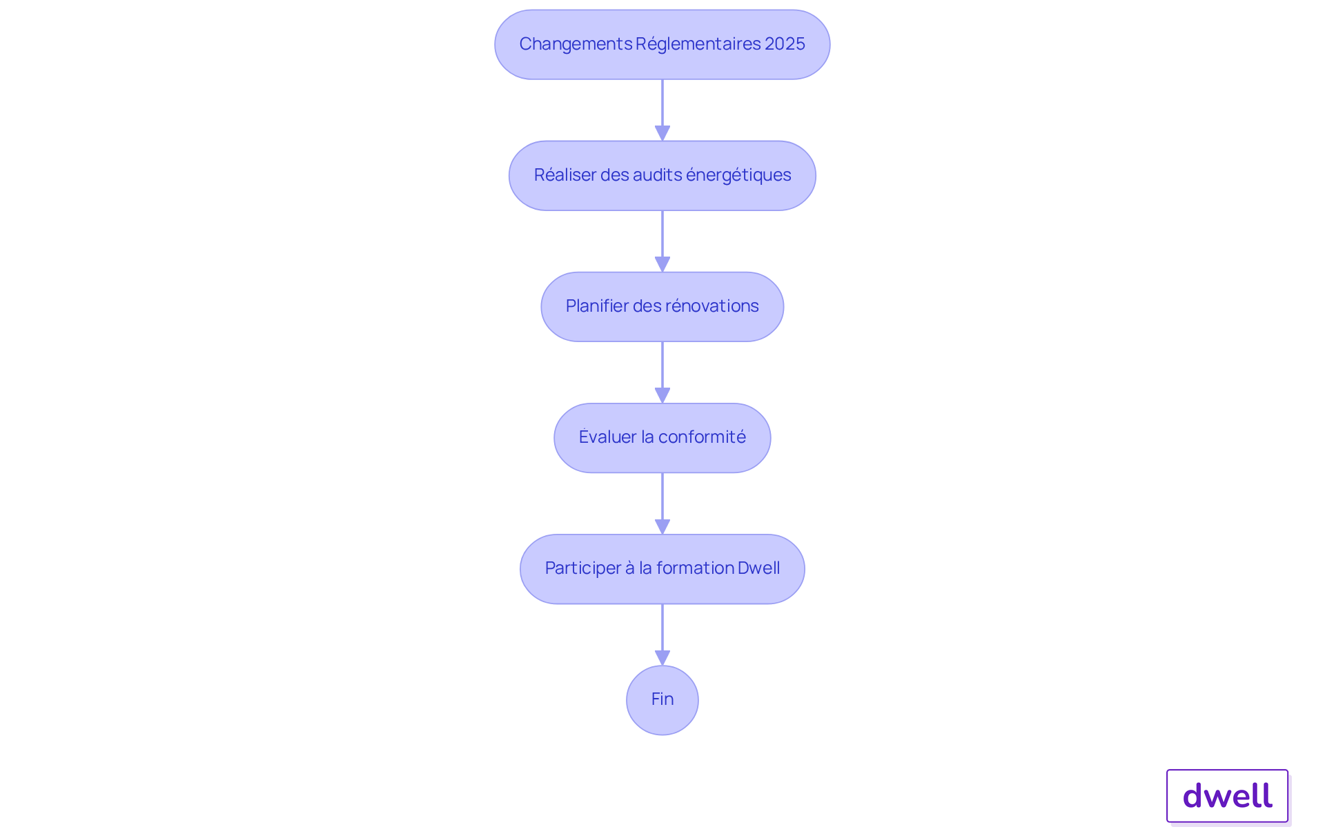 Chaque boîte représente une étape à suivre pour se conformer aux nouvelles réglementations. Suivez les flèches pour voir comment chaque action s'enchaîne et contribue à la conformité.