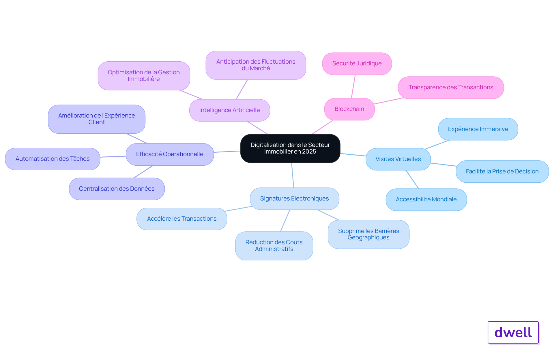 Le nœud central représente la digitalisation, et chaque branche montre un outil ou un bénéfice. Suivez les branches pour explorer comment ces innovations transforment le secteur immobilier.