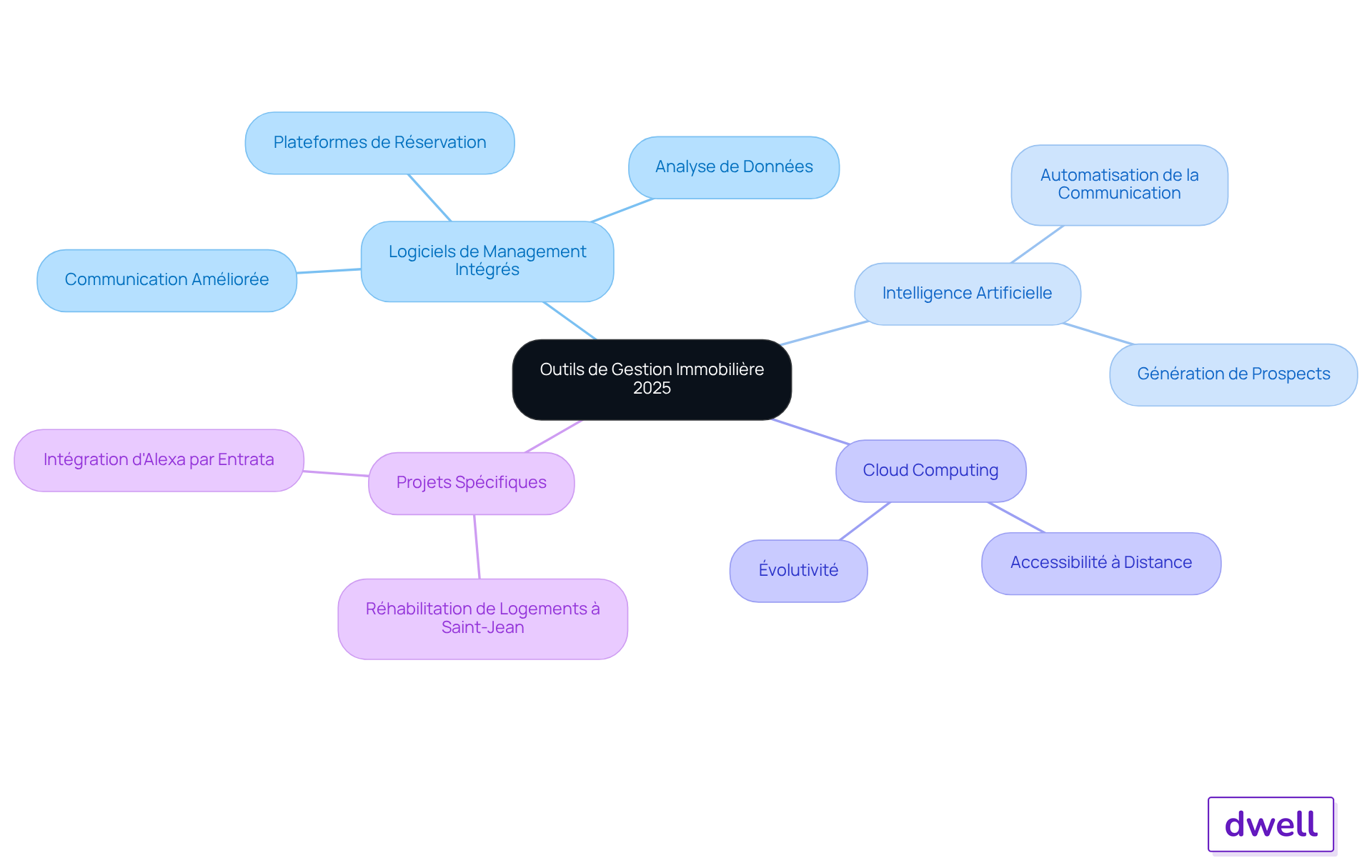 Le nœud central représente le thème principal, et chaque branche montre un aspect clé des outils de gestion. Les sous-branches détaillent les fonctionnalités et les avantages, facilitant la compréhension des relations entre les différents éléments.