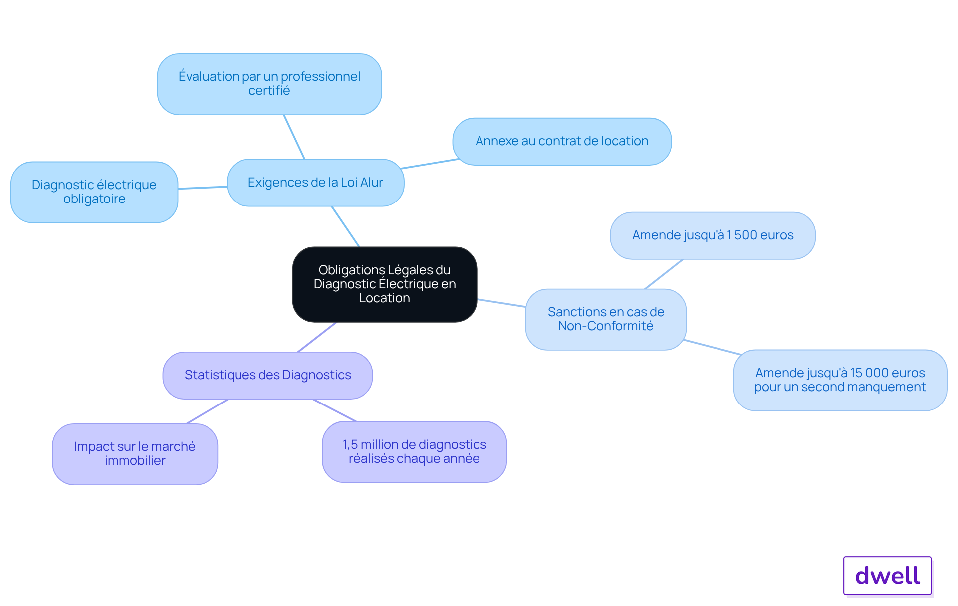 Le nœud central représente le sujet principal, tandis que les branches montrent les exigences, les conséquences et les statistiques. Suivez les branches pour explorer chaque aspect des obligations légales. Le nœud central représente le sujet principal, tandis que les branches montrent les exigences, les conséquences et les statistiques. Suivez les branches pour explorer chaque aspect des obligations légales.