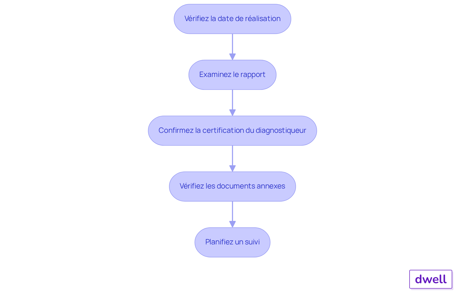 Chaque boîte représente une étape à suivre. Suivez les flèches pour voir comment passer d'une étape à l'autre et assurez-vous de ne rien manquer dans le processus. Chaque boîte représente une étape à suivre. Suivez les flèches pour voir comment passer d'une étape à l'autre et assurez-vous de ne rien manquer dans le processus.