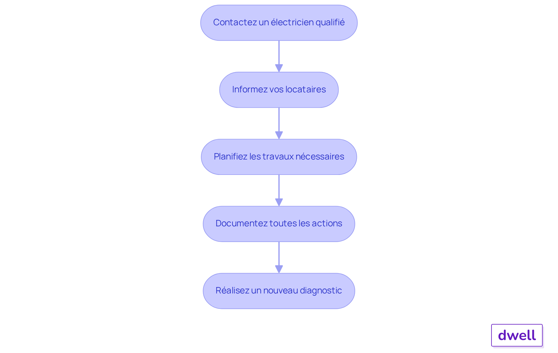 Chaque étape représente une action à entreprendre en cas de problème électrique - suivez les flèches pour voir comment chaque action mène à la suivante. Chaque étape représente une action à entreprendre en cas de problème électrique - suivez les flèches pour voir comment chaque action mène à la suivante.