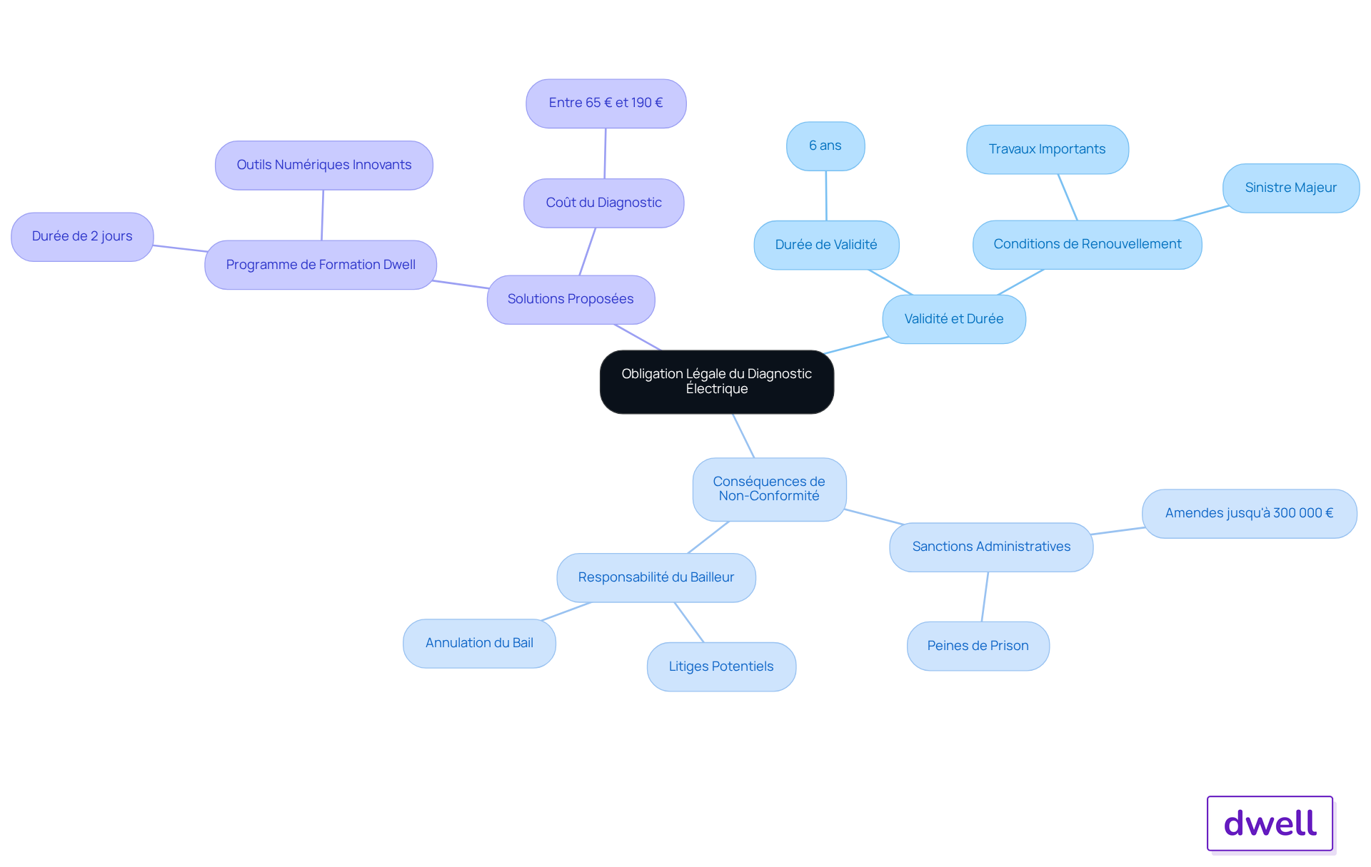 Le nœud central représente l'obligation légale, et les branches montrent les différents aspects comme la durée, les conséquences, et les solutions. Suivez les branches pour explorer chaque sujet en détail.