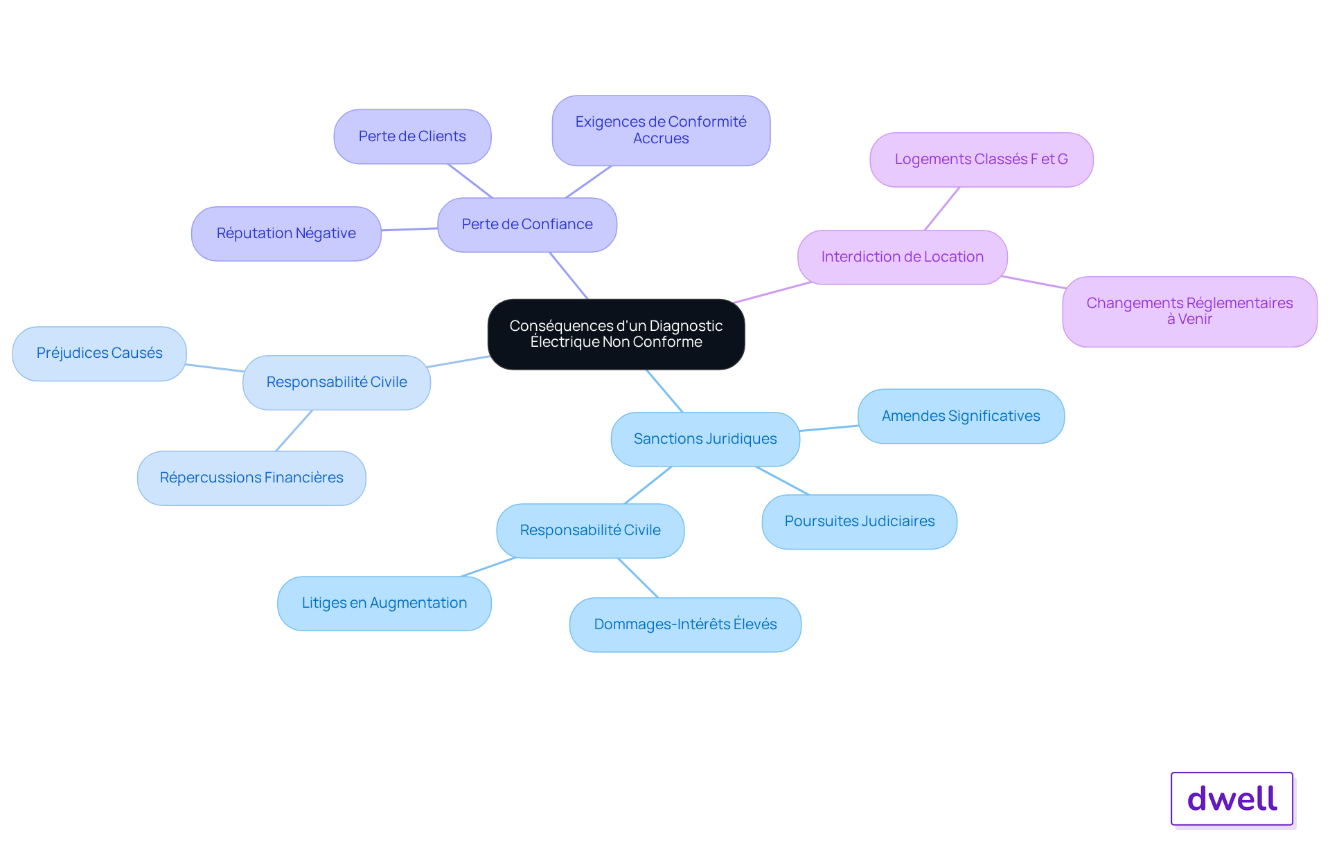Le nœud central représente le problème principal, et chaque branche montre une conséquence spécifique. Les sous-branches fournissent des détails supplémentaires sur chaque conséquence, aidant à comprendre l'importance de la conformité.