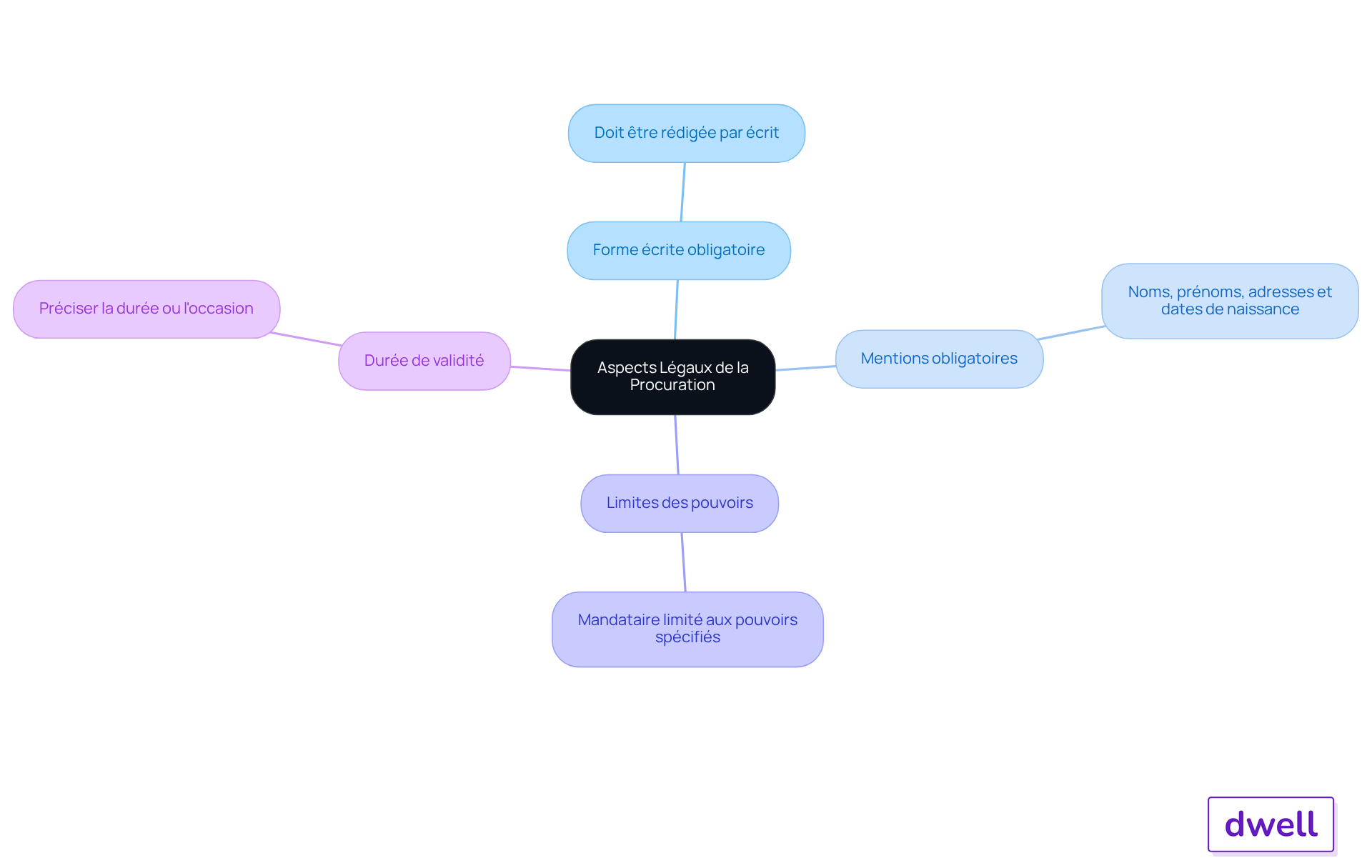 Le nœud central représente le sujet principal, tandis que les branches montrent les exigences légales spécifiques. Chaque couleur de branche aide à distinguer les différents aspects, rendant l'information plus facile à comprendre.