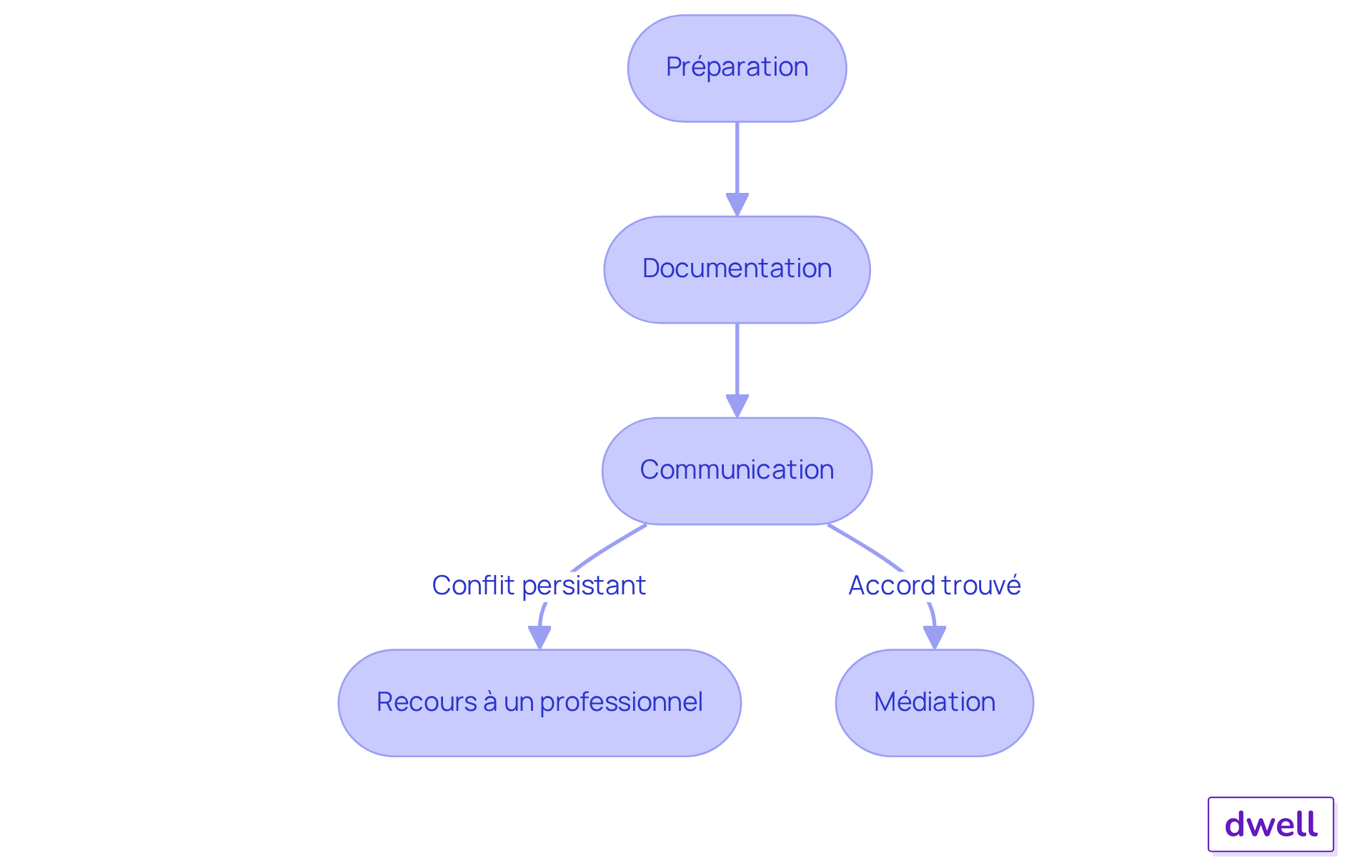 Chaque étape représente une action à entreprendre pour gérer les conflits. Suivez les flèches pour voir comment passer d'une étape à l'autre.