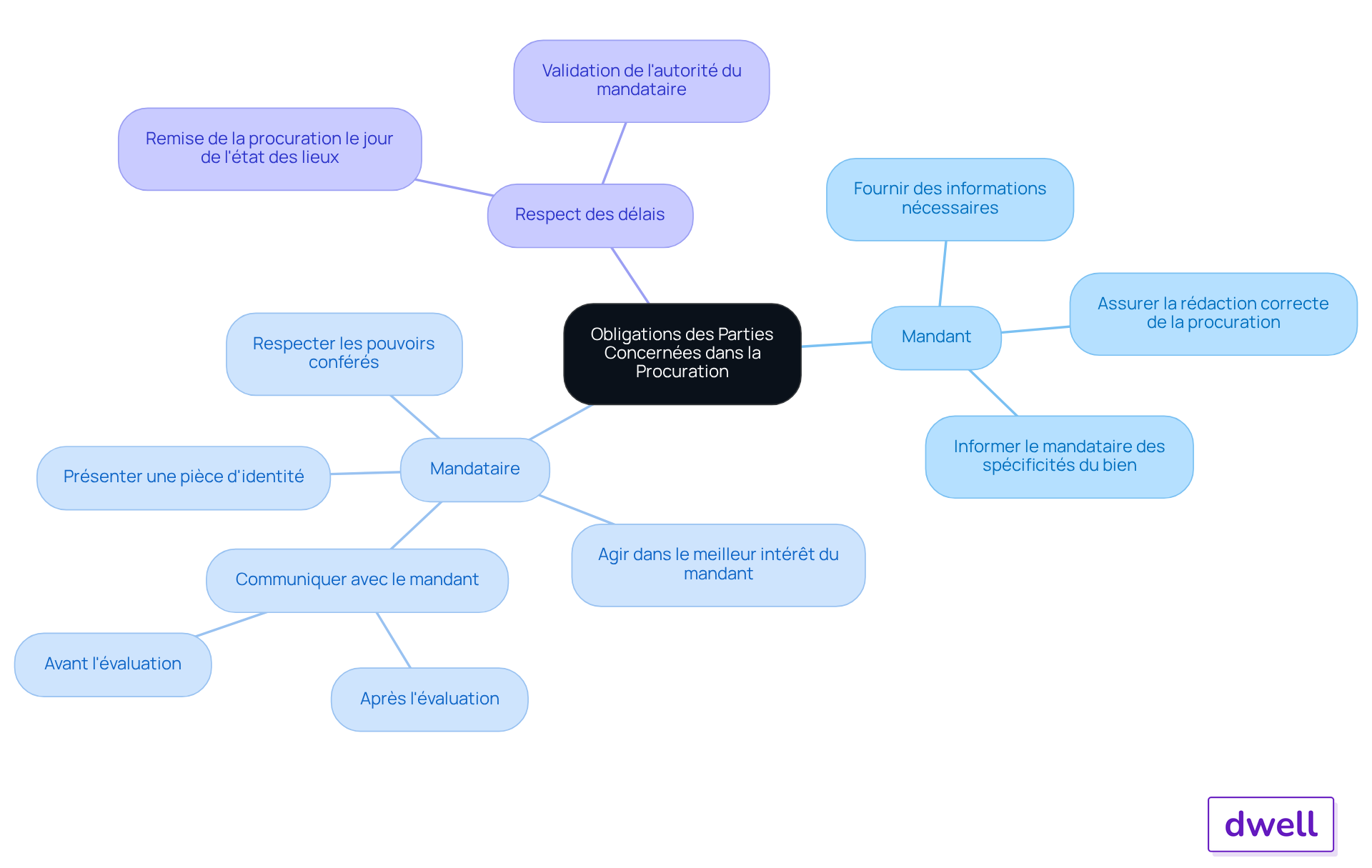 Le nœud central représente le sujet principal, et chaque branche montre les responsabilités des parties. Suivez les sous-branches pour voir les détails spécifiques des obligations de chaque partie.