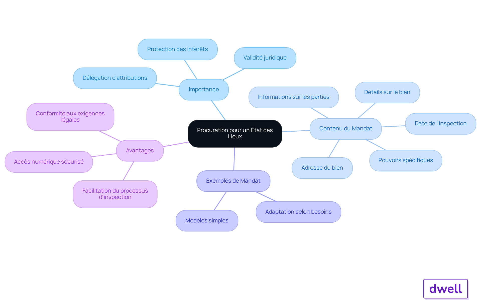 Le nœud central représente le concept de procuration, et les branches montrent les différents aspects à considérer. Suivez les branches pour explorer chaque sujet lié à la procuration.