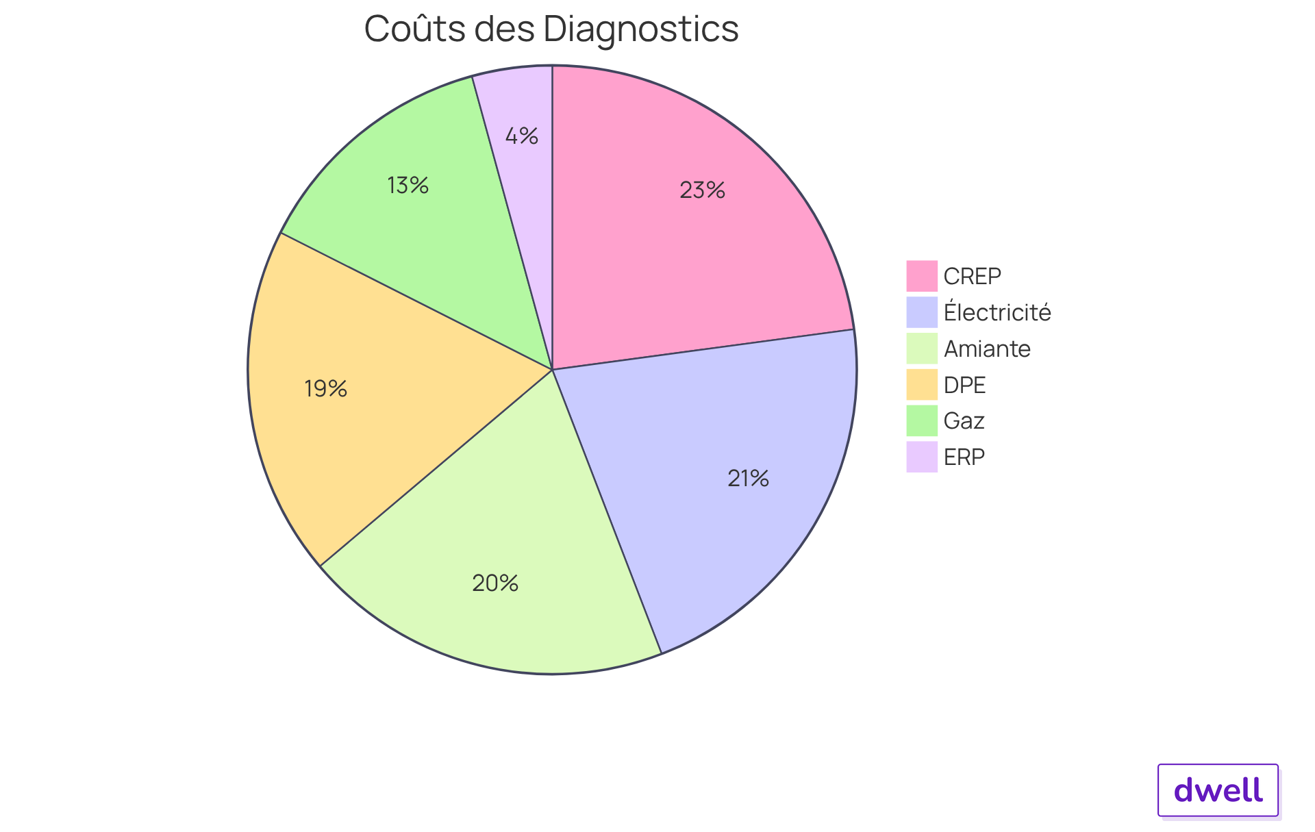 Chaque segment montre le coût moyen d'un type de diagnostic. Plus le segment est grand, plus le coût est élevé par rapport aux autres diagnostics.