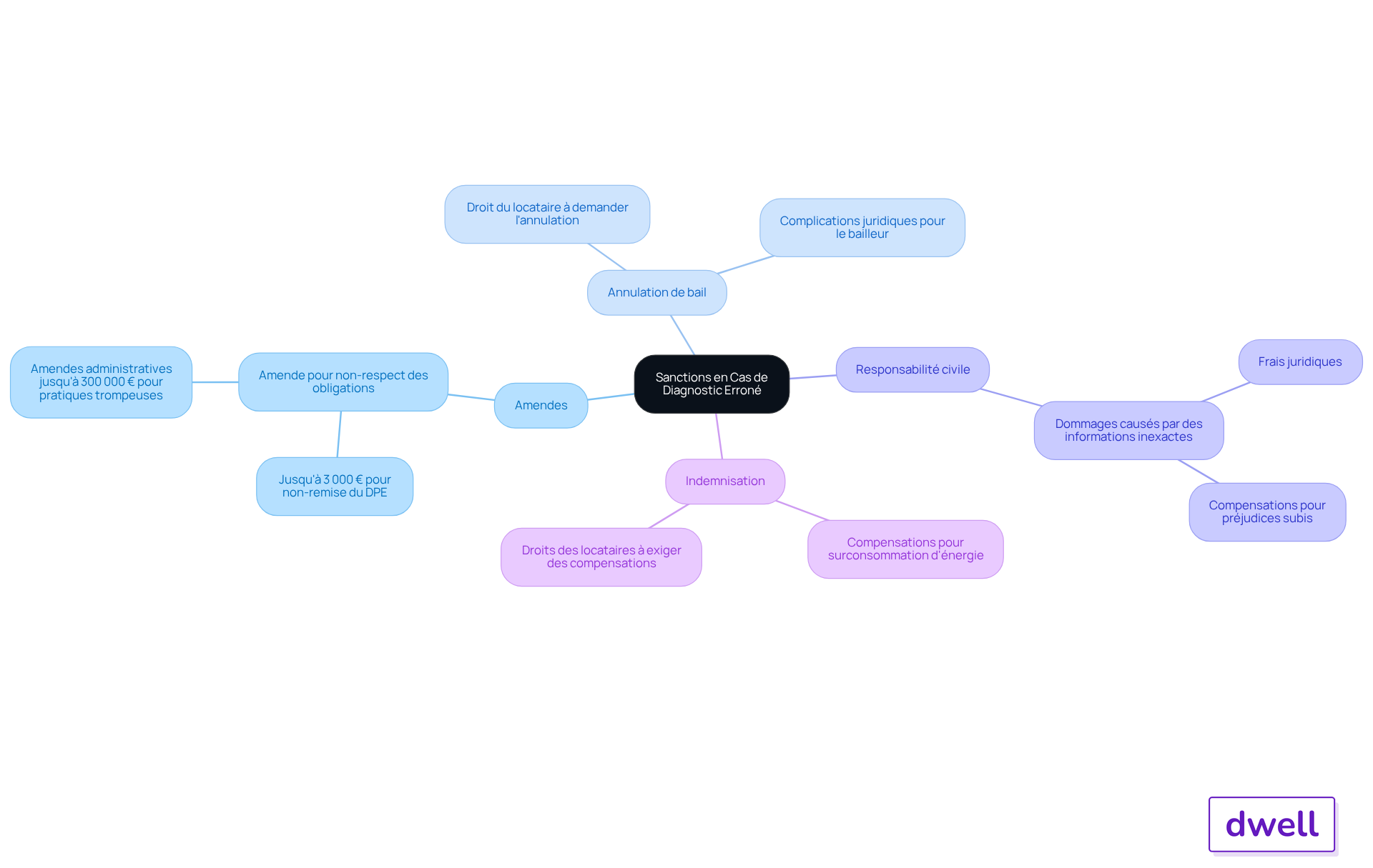 Le nœud central représente le thème principal, et chaque branche montre une sanction spécifique. Les sous-branches fournissent des détails supplémentaires, vous aidant à comprendre les implications de chaque sanction.
