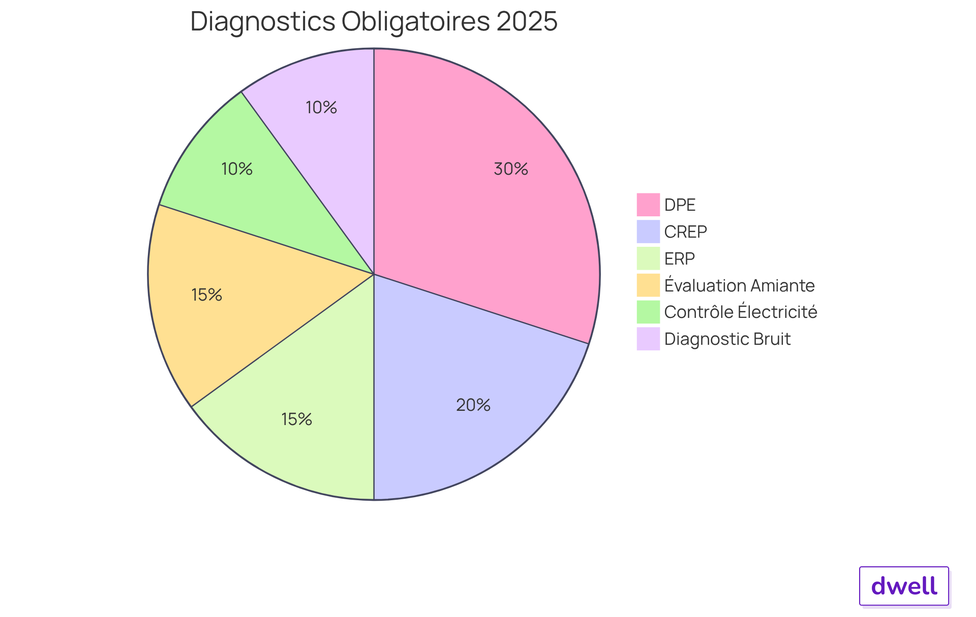 Chaque segment du diagramme représente un type de diagnostic obligatoire. Plus le segment est grand, plus ce diagnostic est important dans le cadre de la location d'appartements.