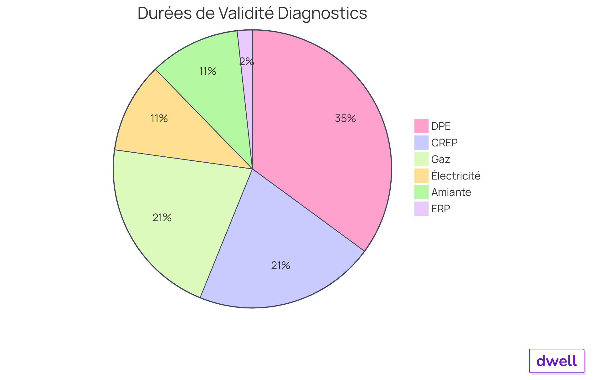 Chaque segment du camembert représente la durée de validité d'un diagnostic immobilier. Plus le segment est grand, plus la durée est longue. Par exemple, le DPE a une durée de 10 ans, tandis que l'ERP doit être renouvelé tous les 6 mois.