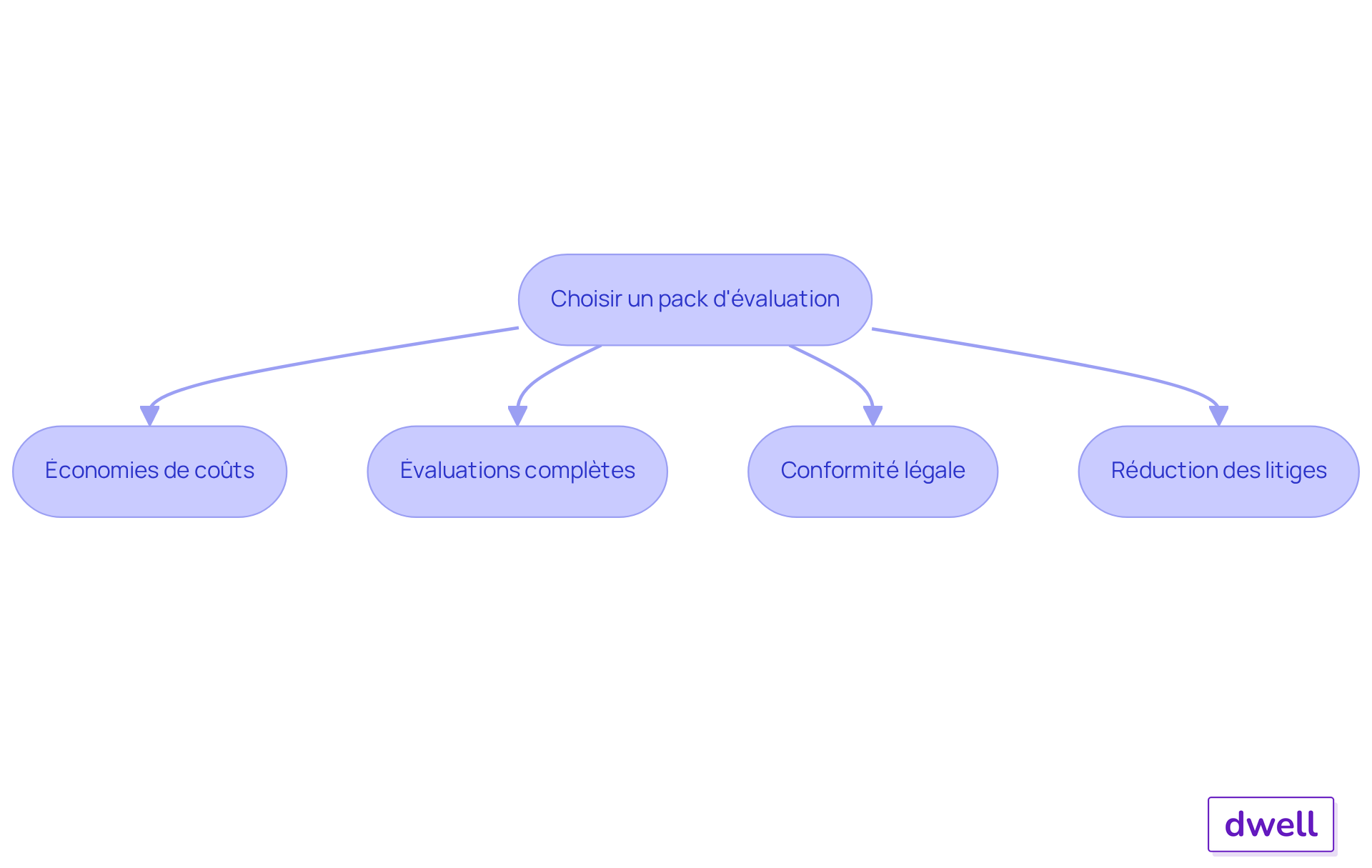 Chaque étape montre comment choisir un pack d'évaluation peut apporter des économies et des avantages, en suivant les flèches pour comprendre le processus.