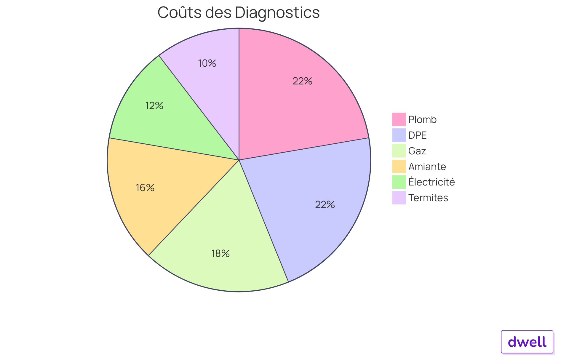 Chaque segment représente un type de diagnostic immobilier et montre la fourchette de prix. Plus le segment est grand, plus le coût moyen est élevé pour ce type de diagnostic.
