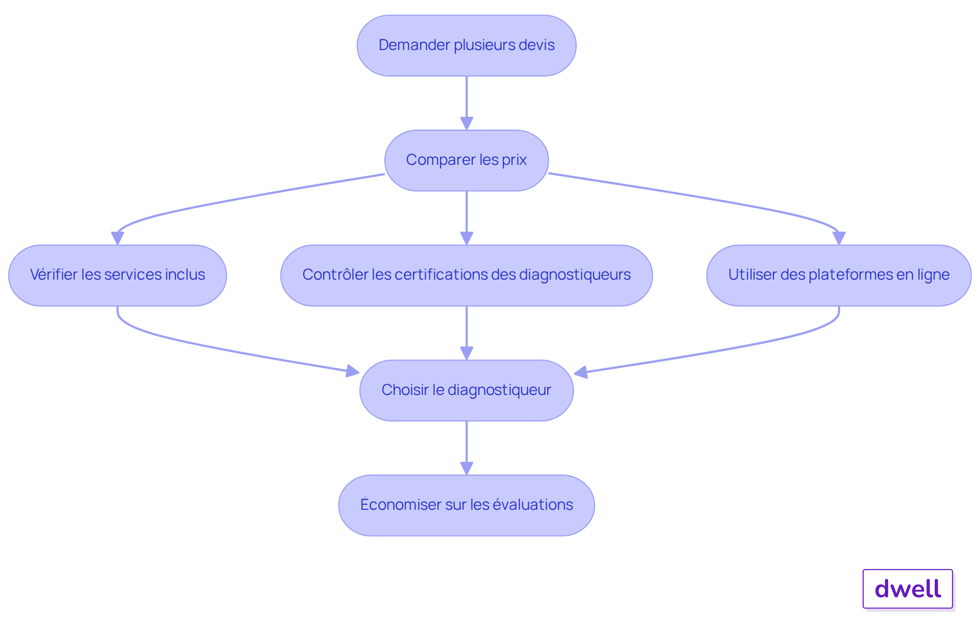 Chaque étape montre ce que vous devez faire pour économiser sur les évaluations. Suivez les flèches pour voir comment passer d'une étape à l'autre et prendre des décisions éclairées.