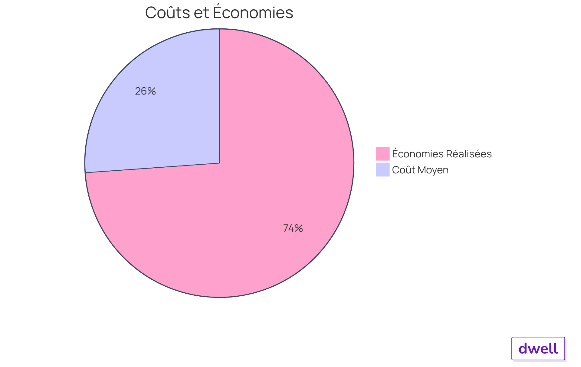Le segment bleu représente le coût moyen des packs d'évaluation, tandis que le segment vert montre les économies potentielles réalisées par les propriétaires. Plus le segment est grand, plus la valeur est importante.