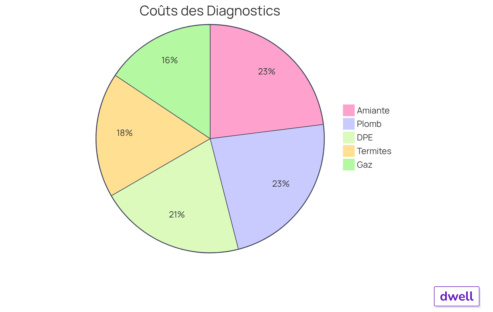 Chaque segment représente le coût d'un type de diagnostic immobilier. Les segments plus grands indiquent des coûts plus élevés, vous permettant de voir rapidement où se situent les dépenses.