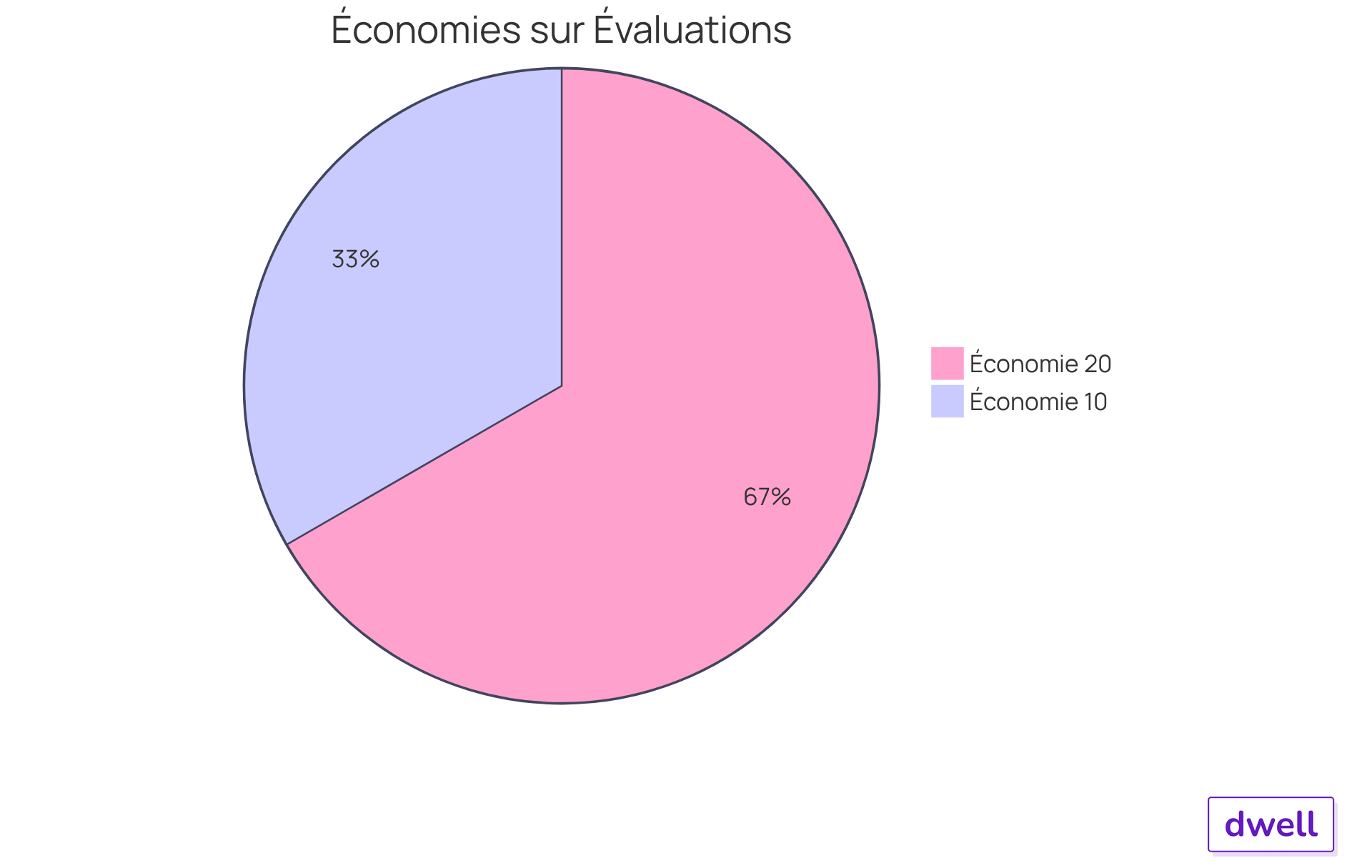 Chaque segment montre le pourcentage d'économies que les propriétaires peuvent réaliser en choisissant un pack d'évaluations. Plus le segment est grand, plus l'économie est importante.